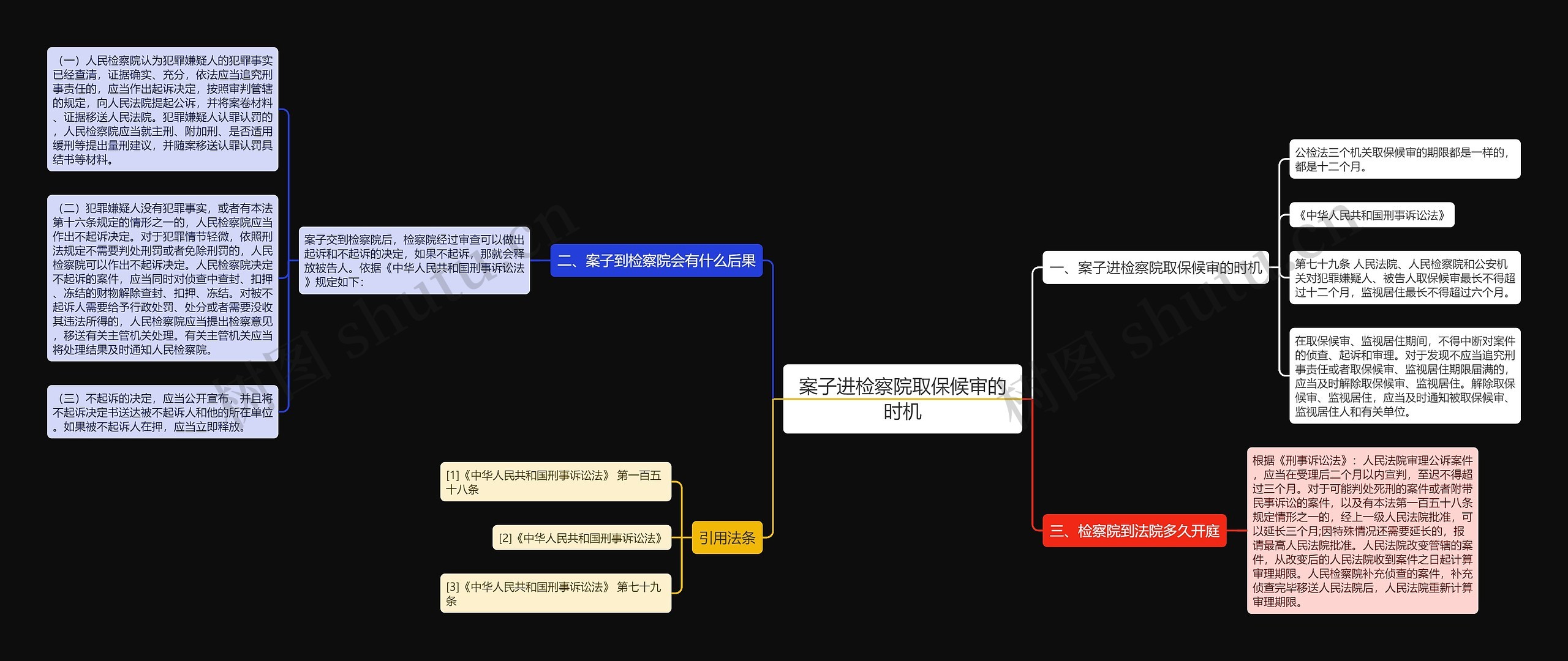 案子进检察院取保候审的时机思维导图