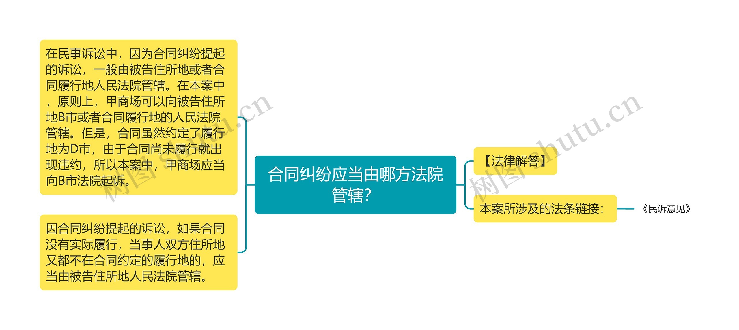 合同纠纷应当由哪方法院管辖？思维导图