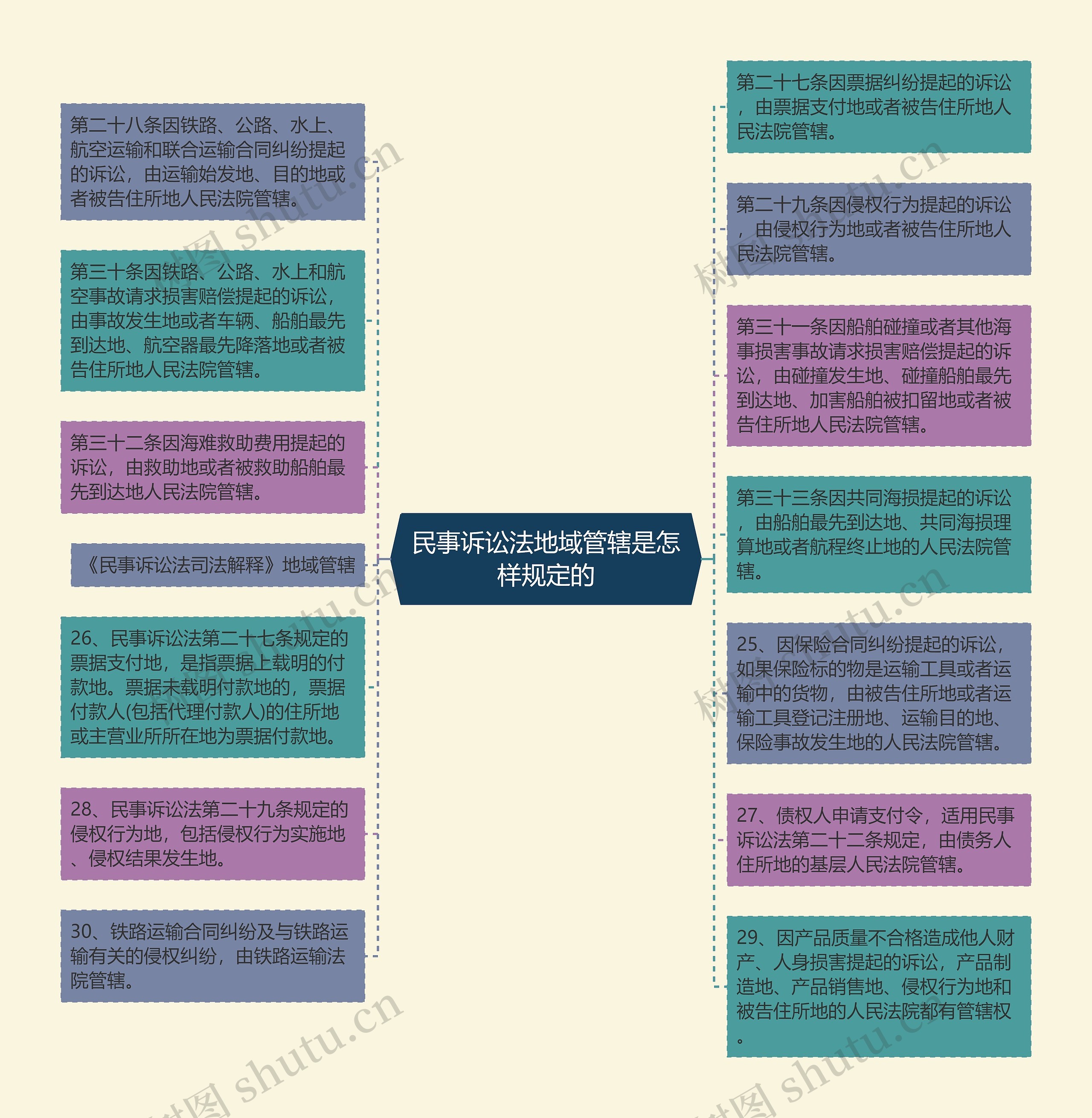 民事诉讼法地域管辖是怎样规定的