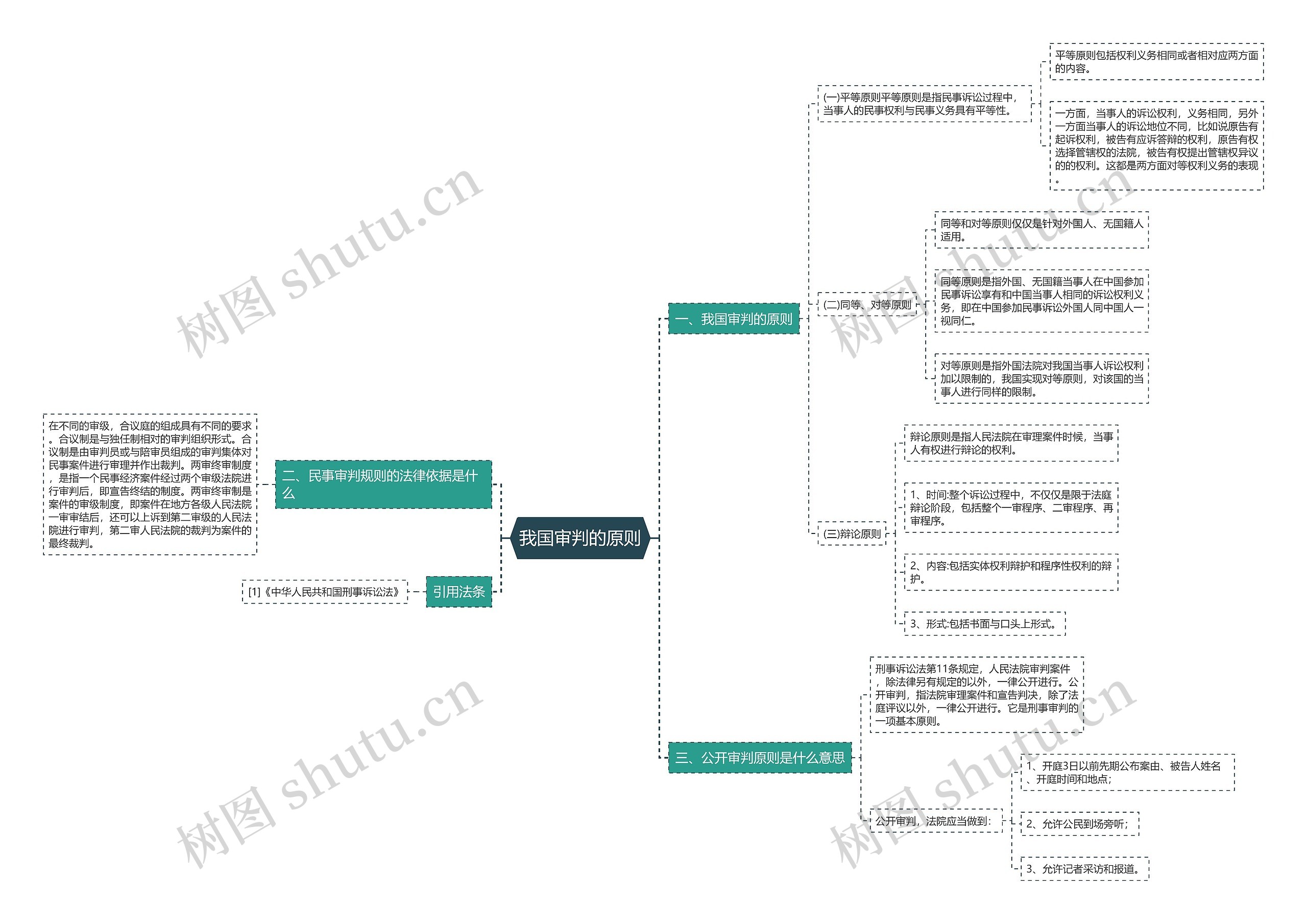 我国审判的原则思维导图