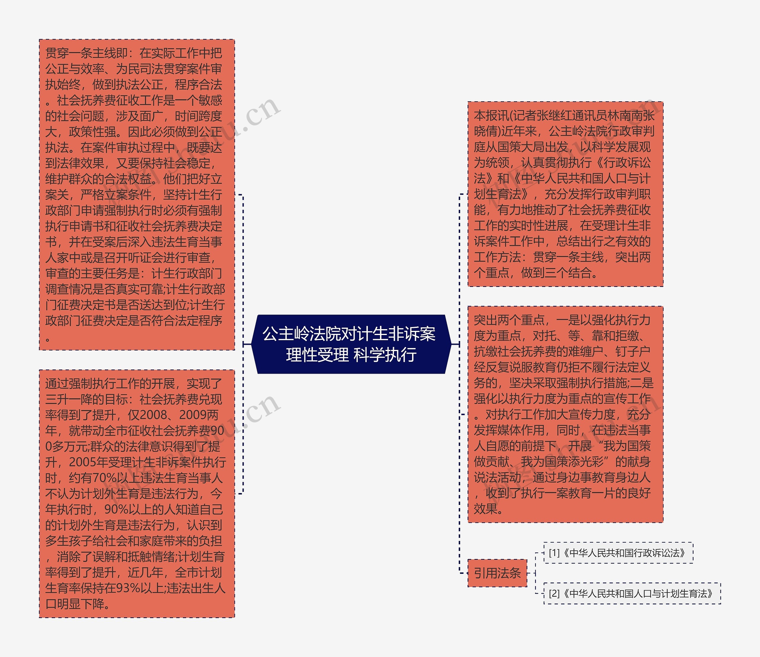 公主岭法院对计生非诉案 理性受理 科学执行思维导图