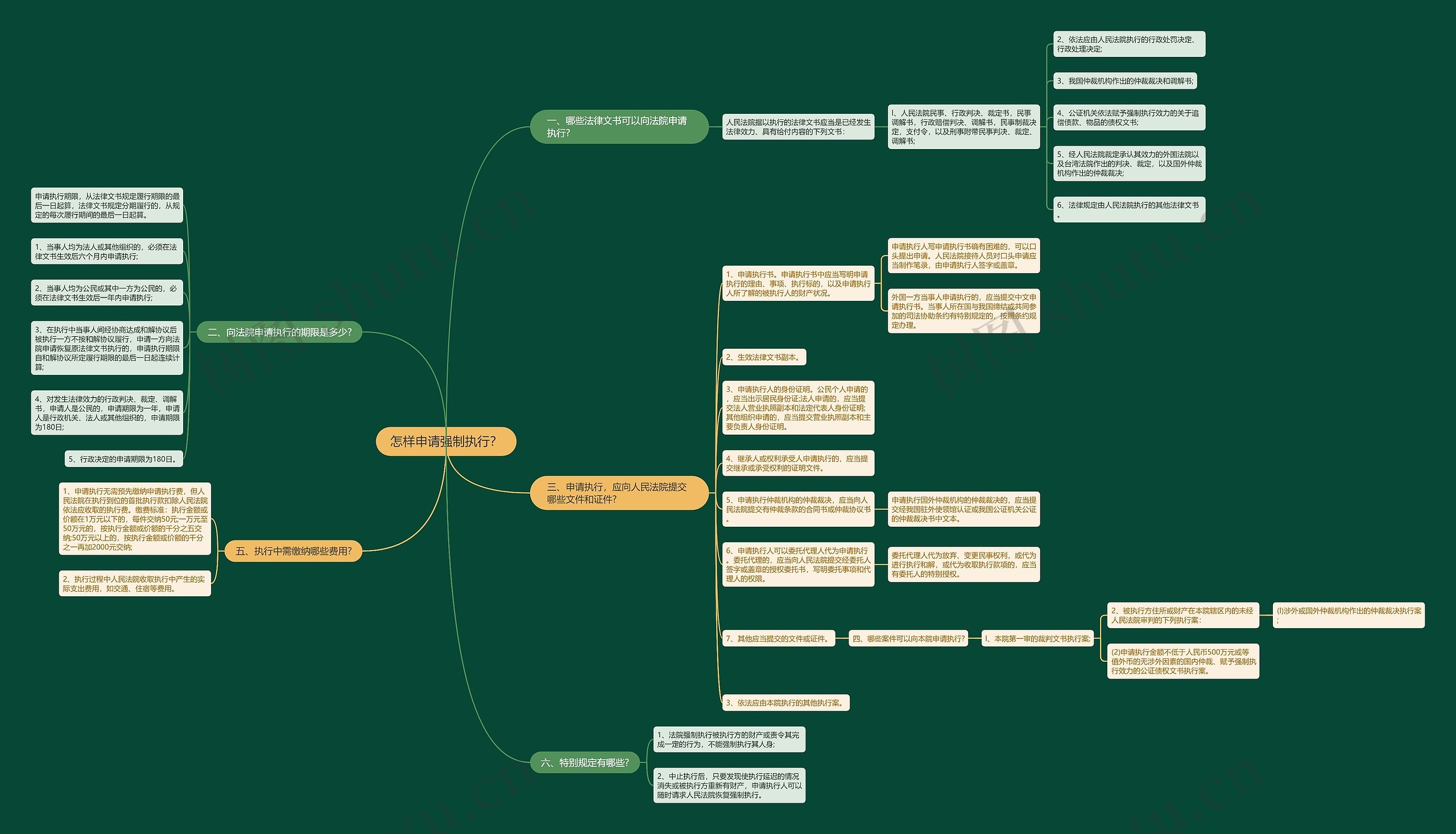 怎样申请强制执行？思维导图