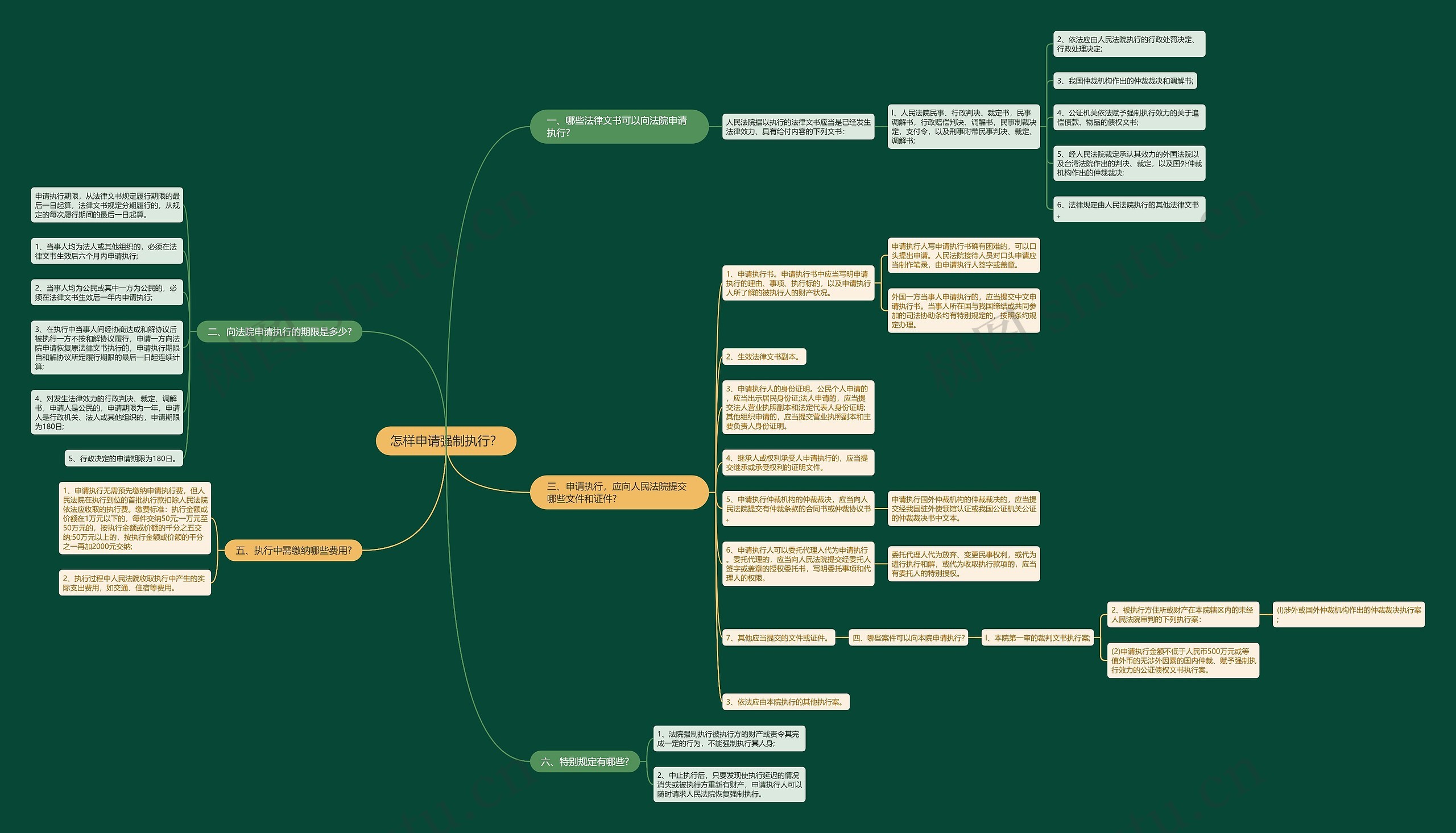 怎样申请强制执行?思维导图高清图 怎样申请强制执行?思维导图
