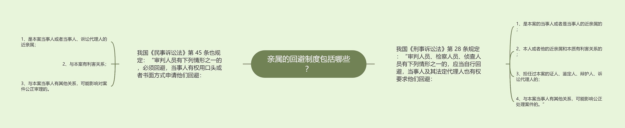 亲属的回避制度包括哪些？思维导图