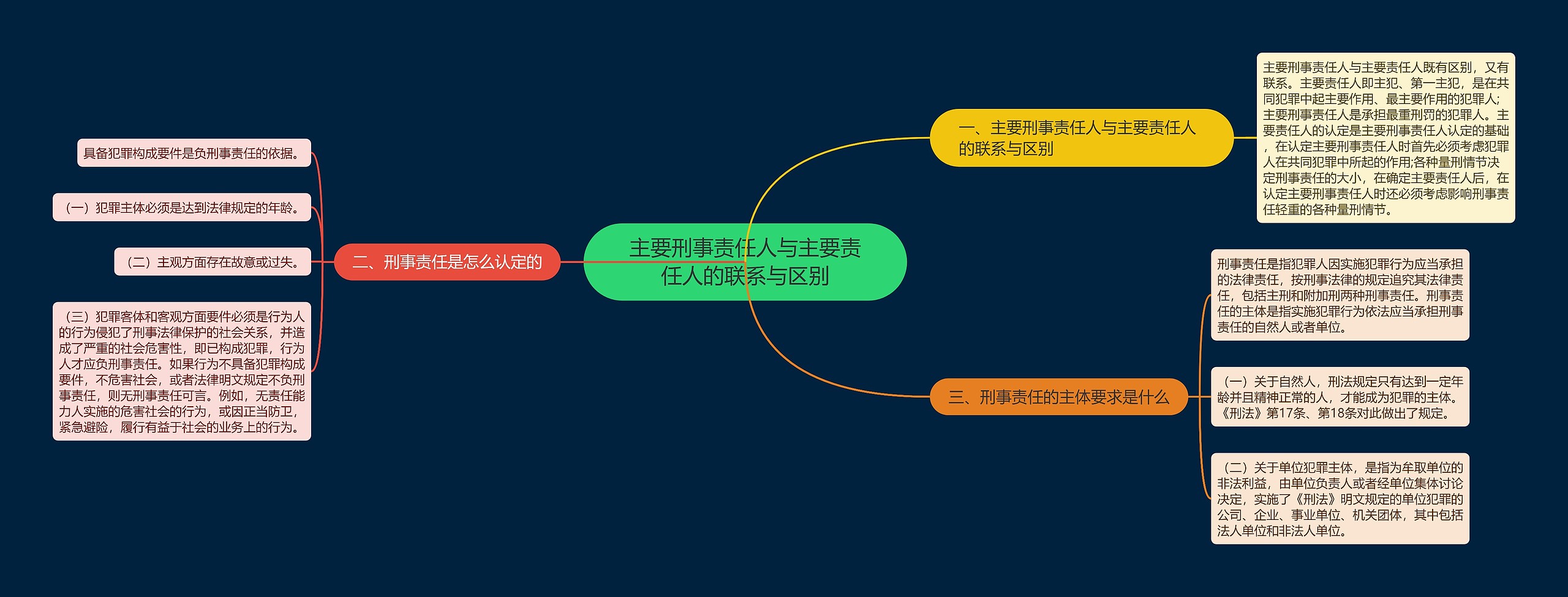 主要刑事责任人与主要责任人的联系与区别思维导图