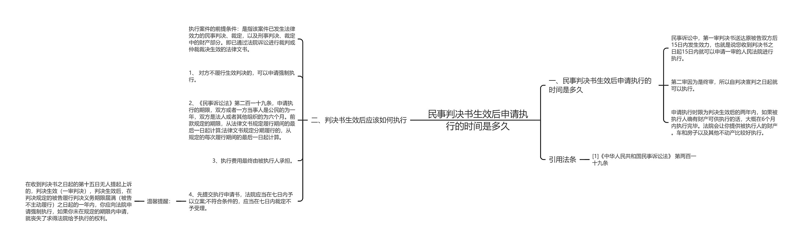 民事判决书生效后申请执行的时间是多久思维导图