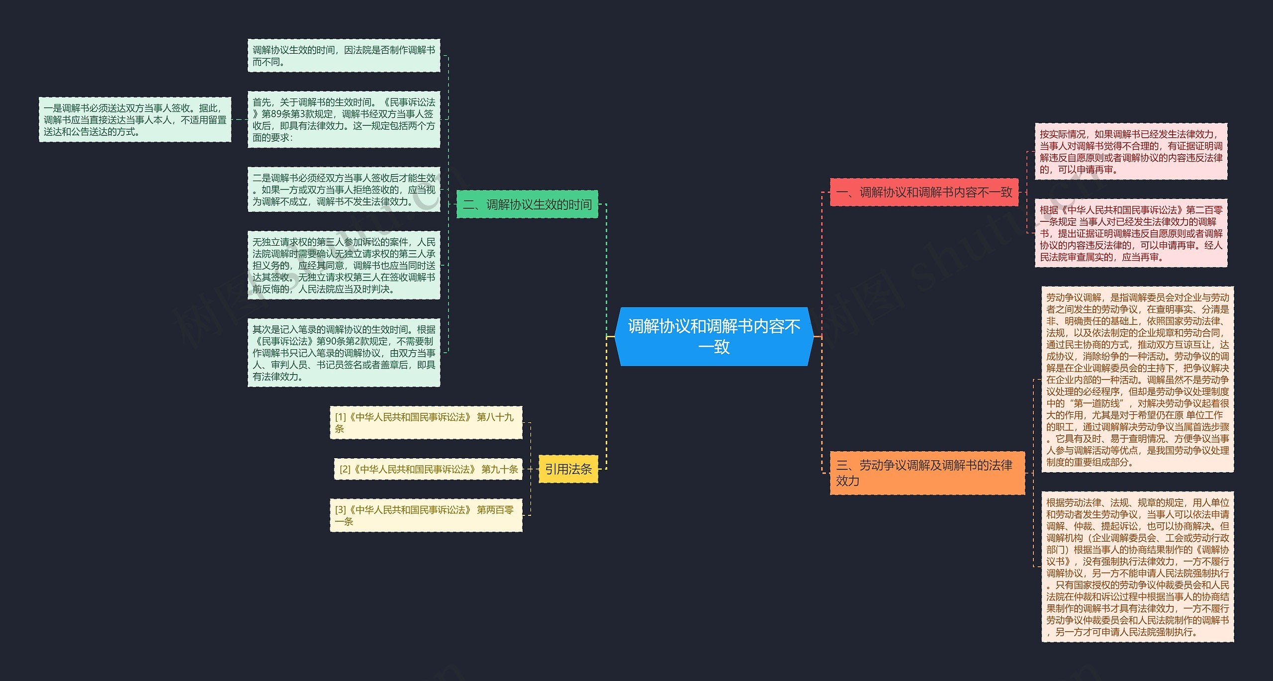 调解协议和调解书内容不一致思维导图