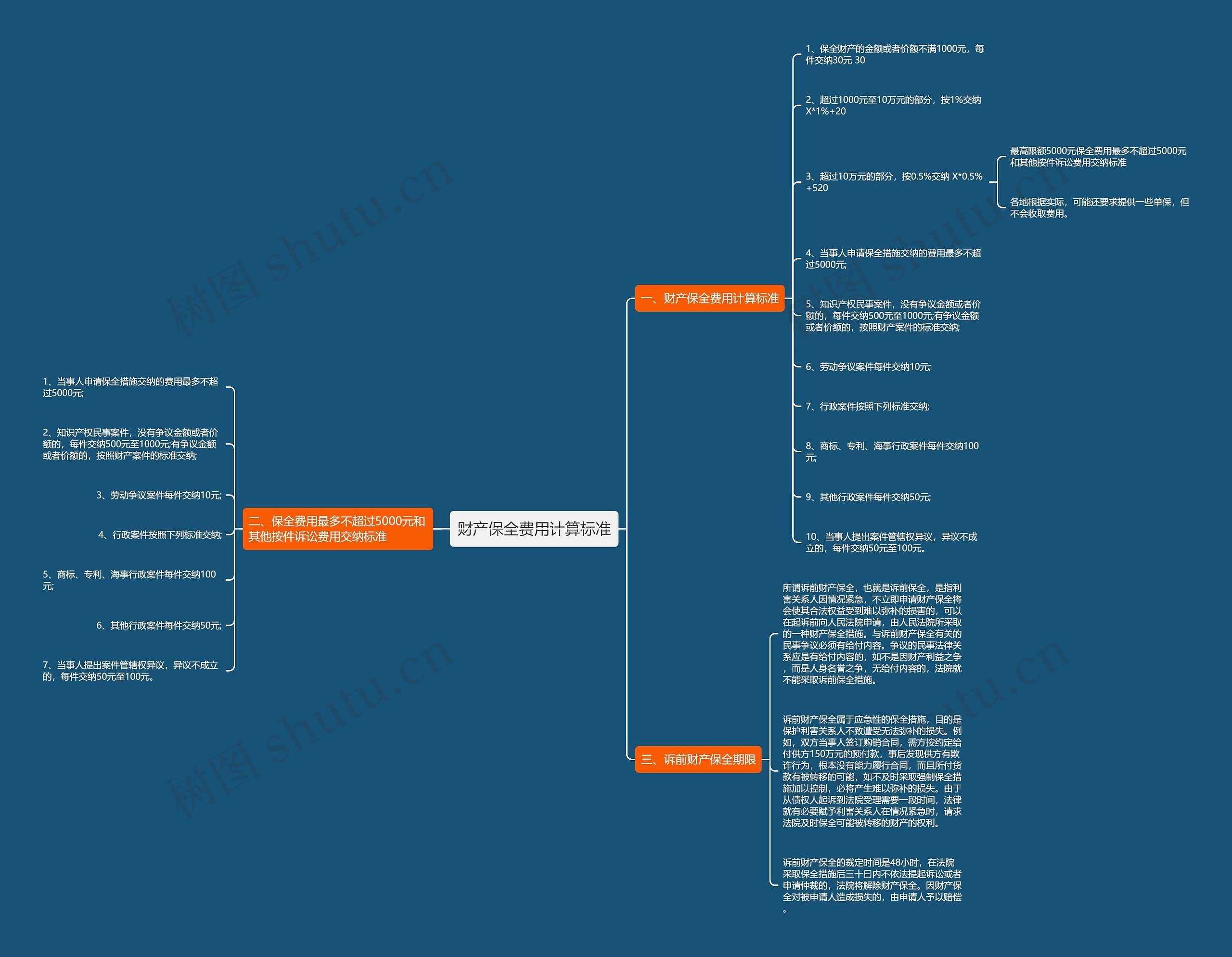财产保全费用计算标准思维导图