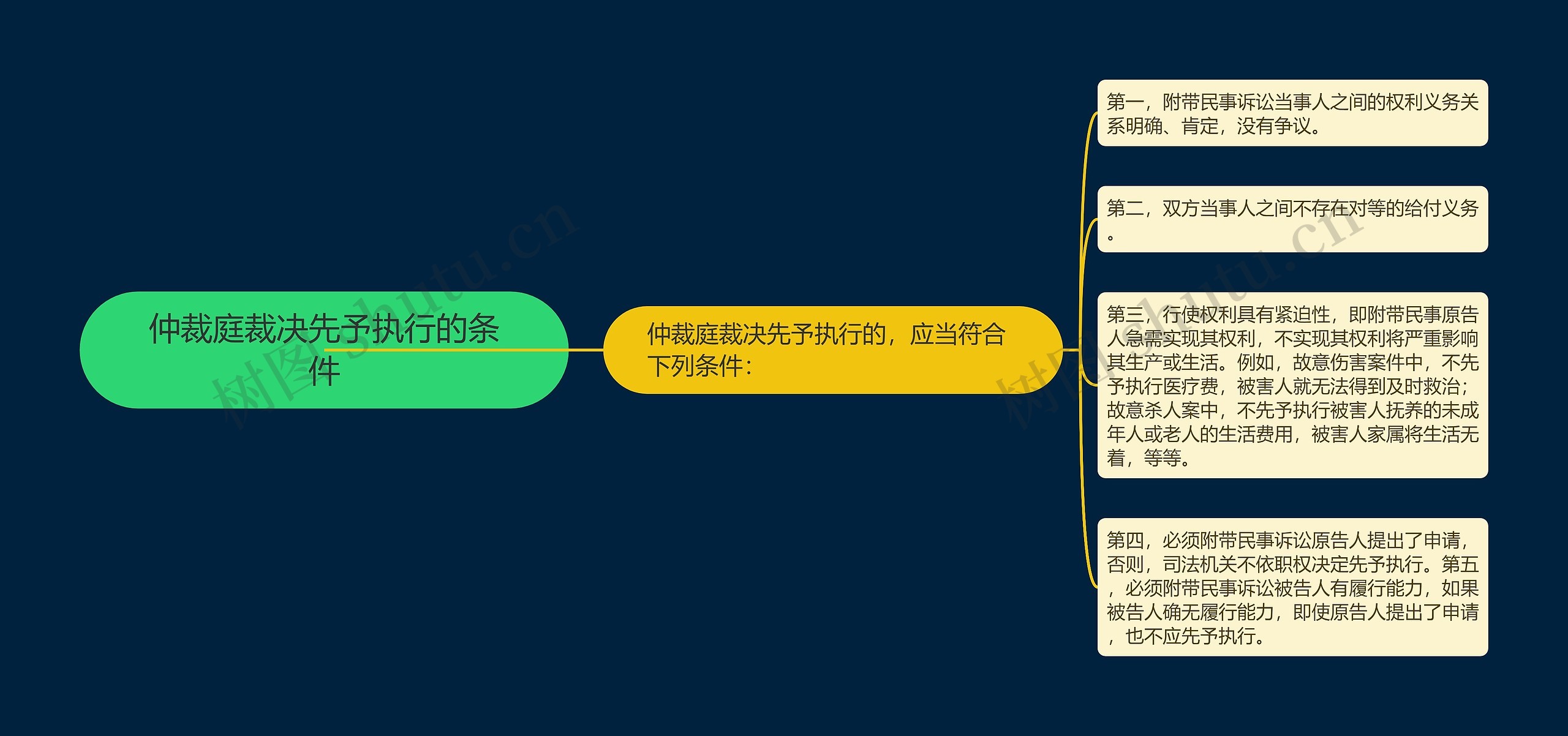 仲裁庭裁决先予执行的条件思维导图