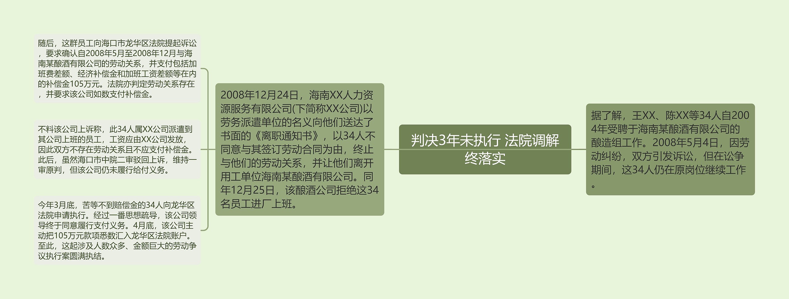 判决3年未执行 法院调解终落实思维导图