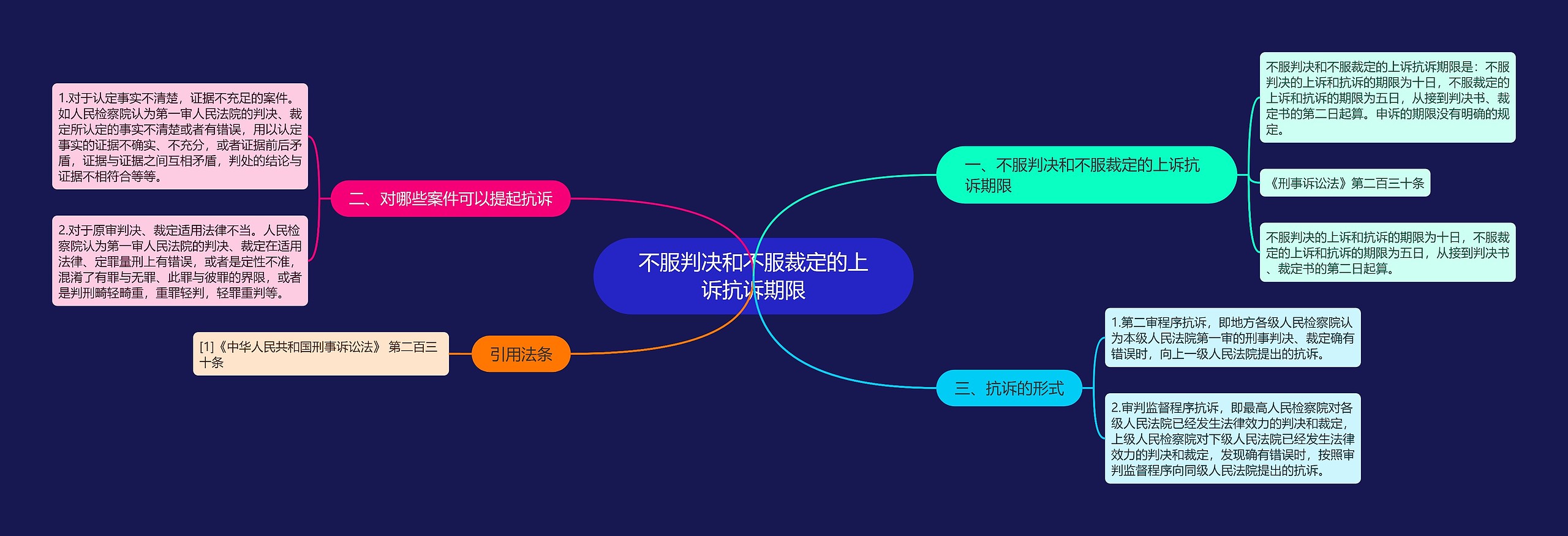 不服判决和不服裁定的上诉抗诉期限思维导图