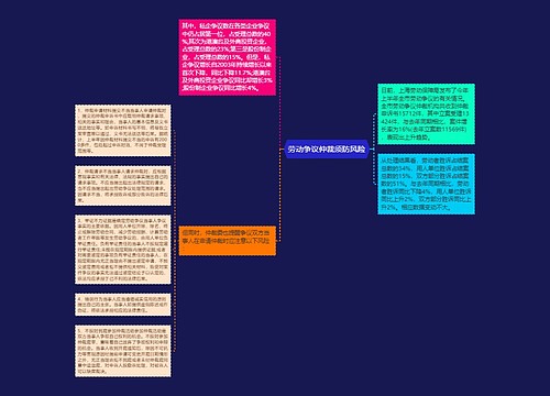 劳动争议仲裁须防风险思维导图