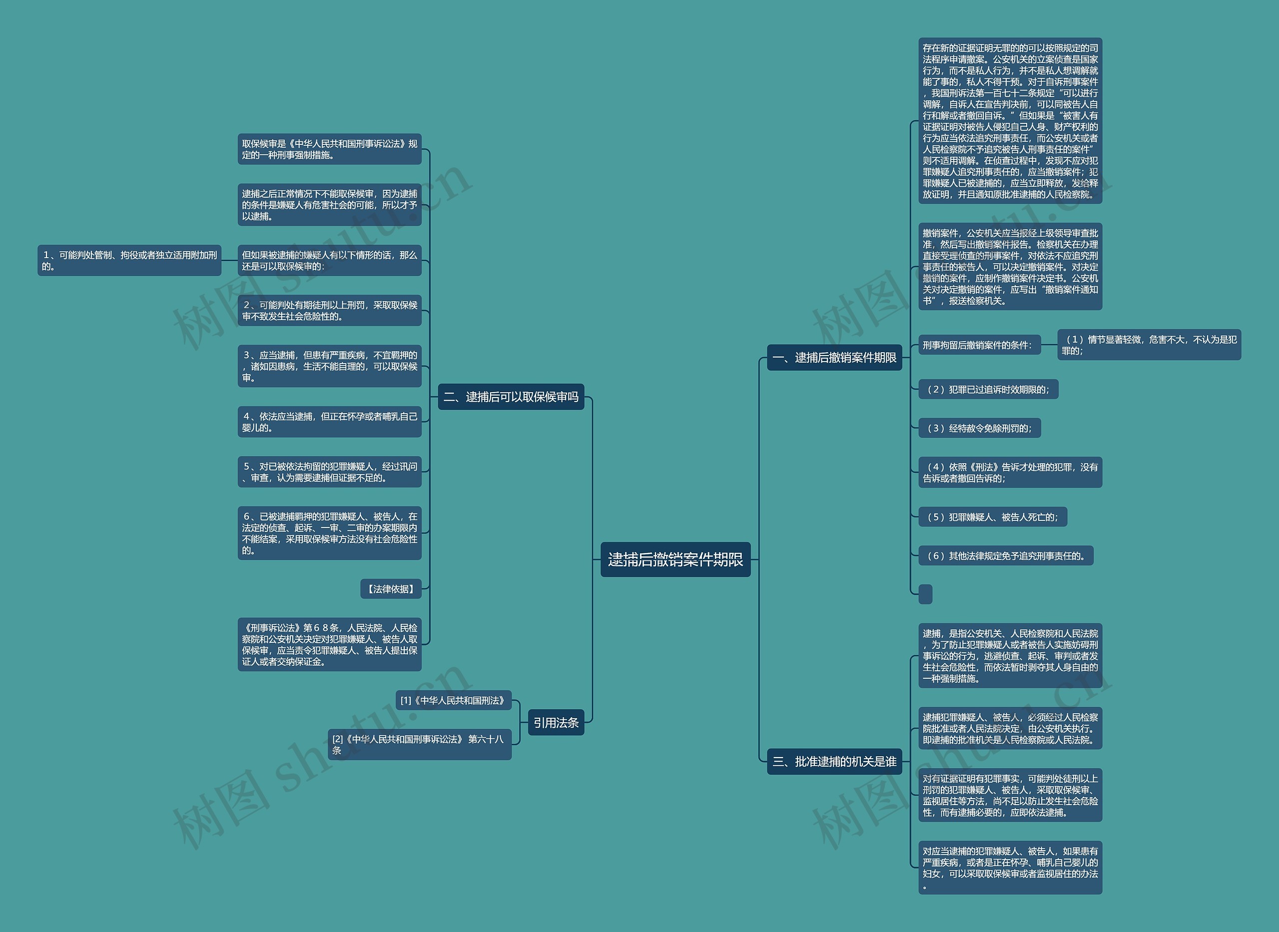 逮捕后撤销案件期限思维导图