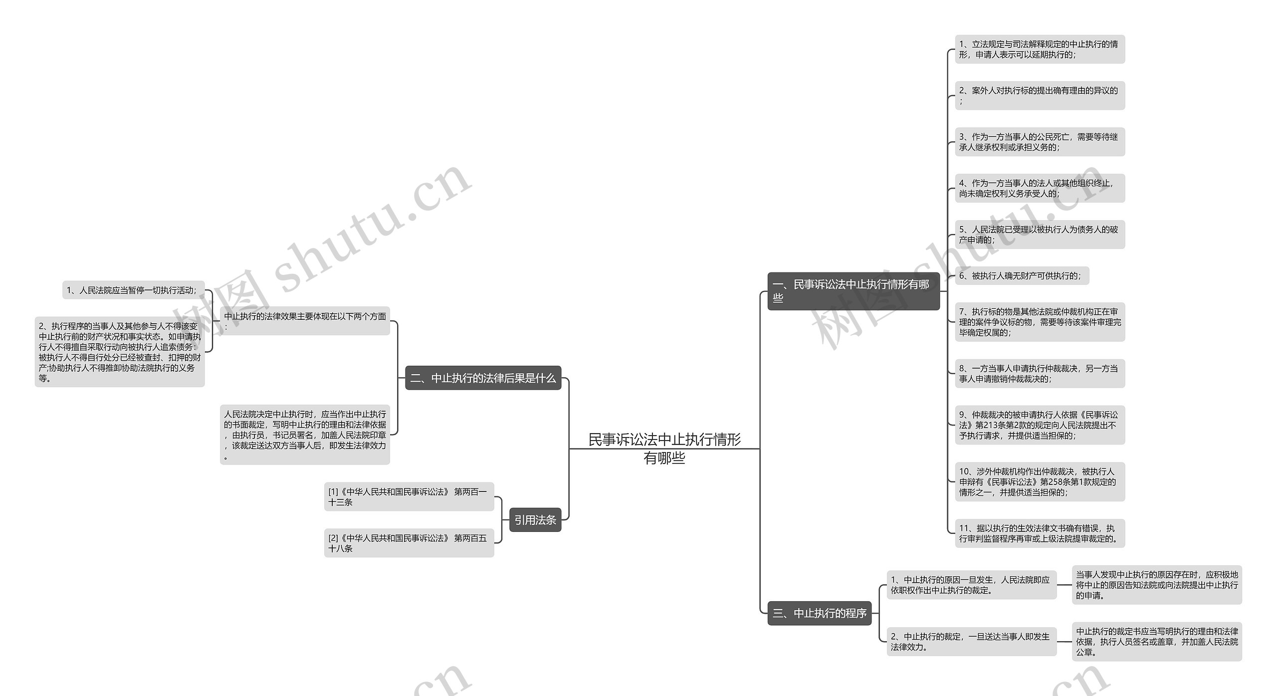 民事诉讼法中止执行情形有哪些思维导图
