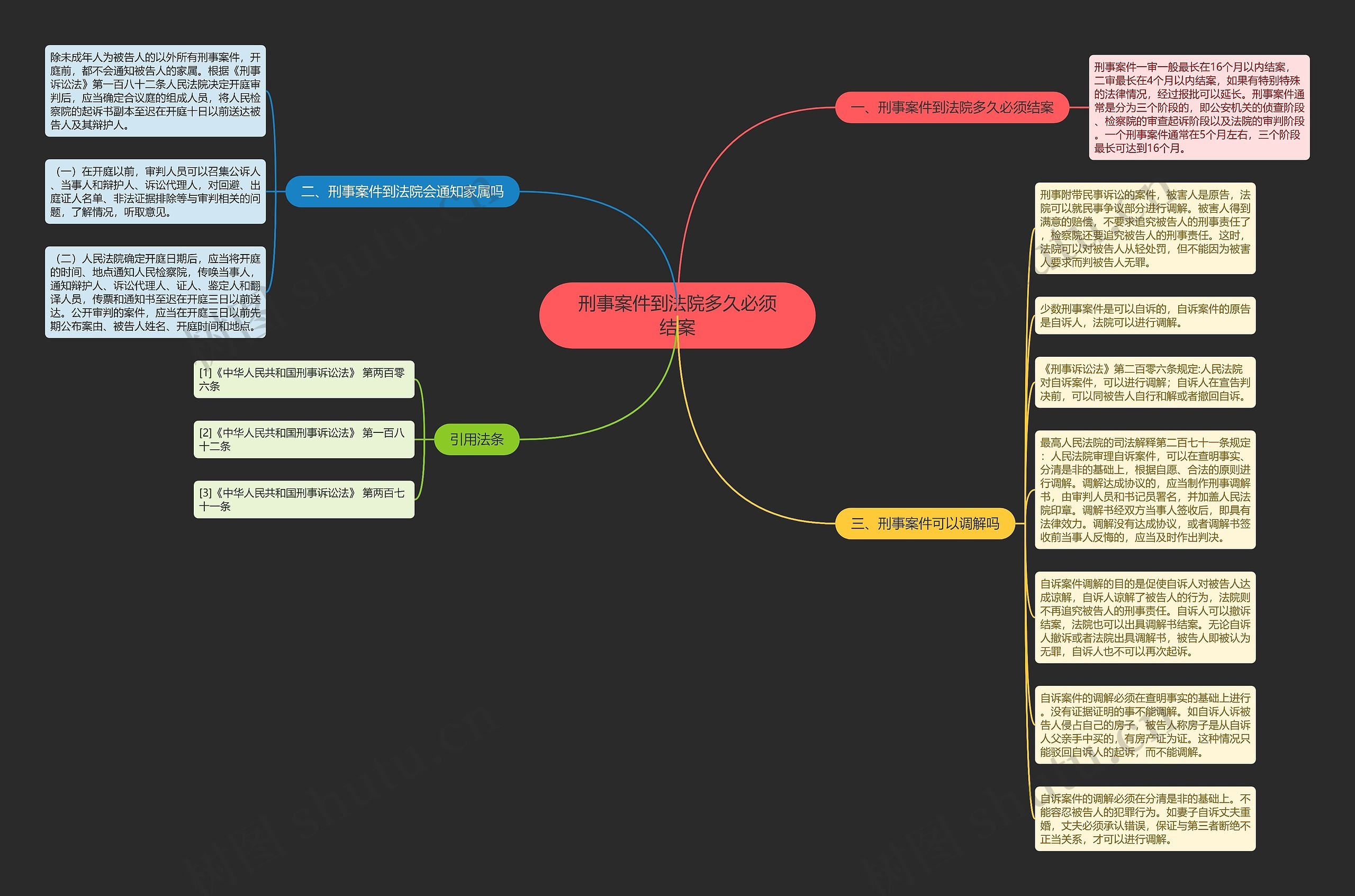 刑事案件到法院多久必须结案思维导图
