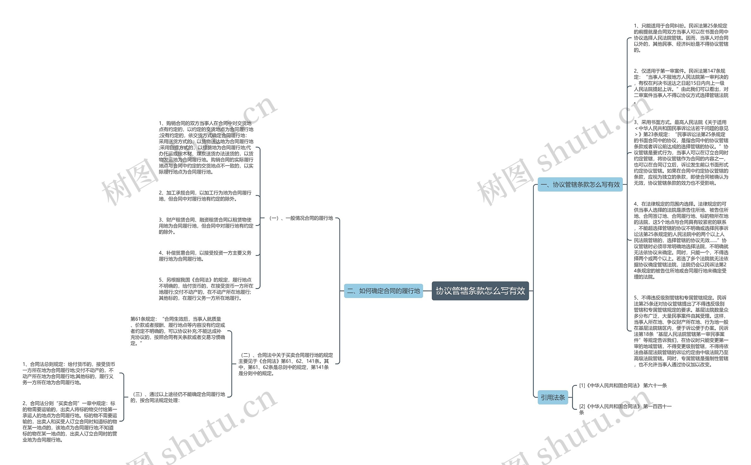 协议管辖条款怎么写有效思维导图高清图 协议管辖条款怎么写有效思维导图