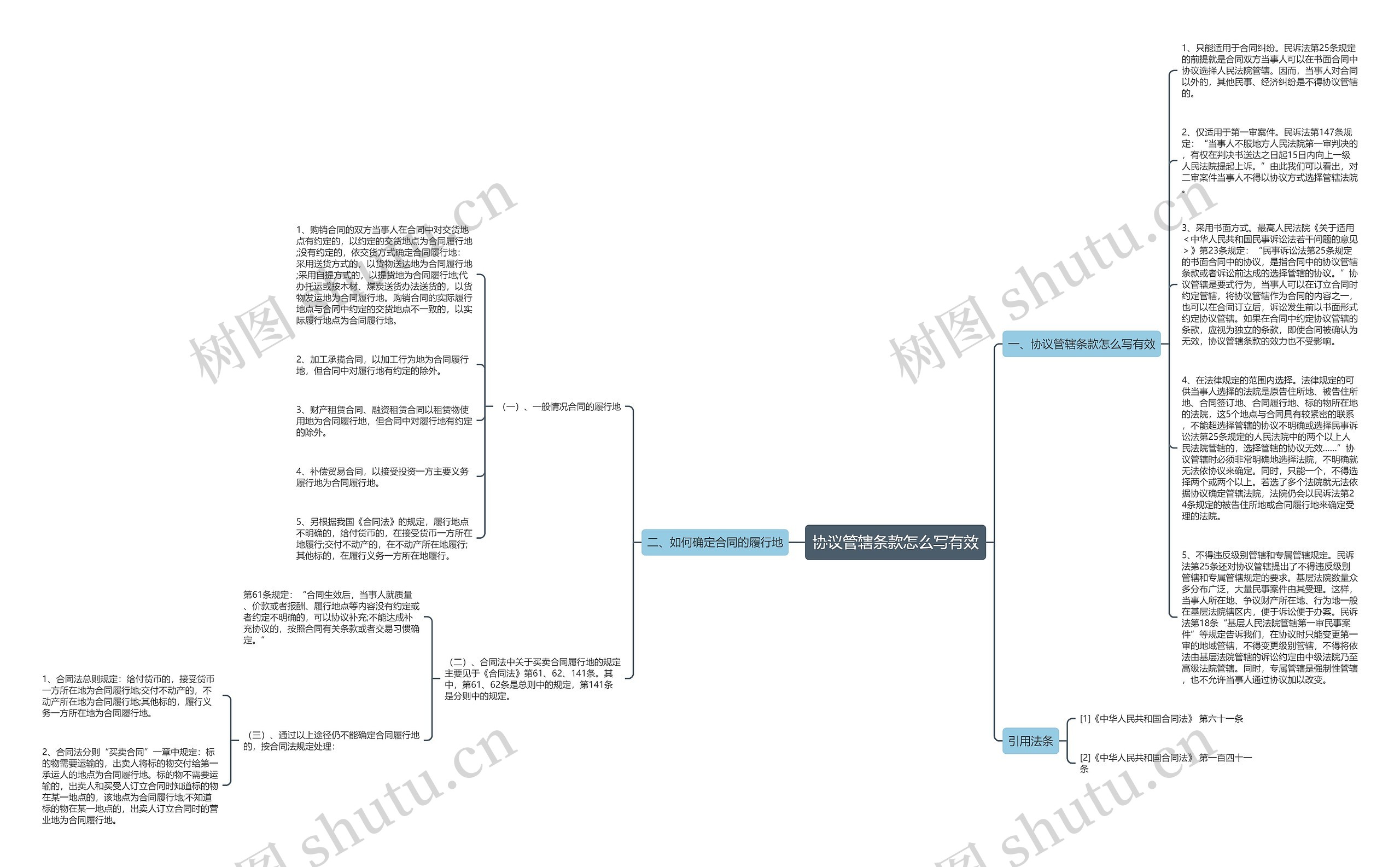 协议管辖条款怎么写有效思维导图