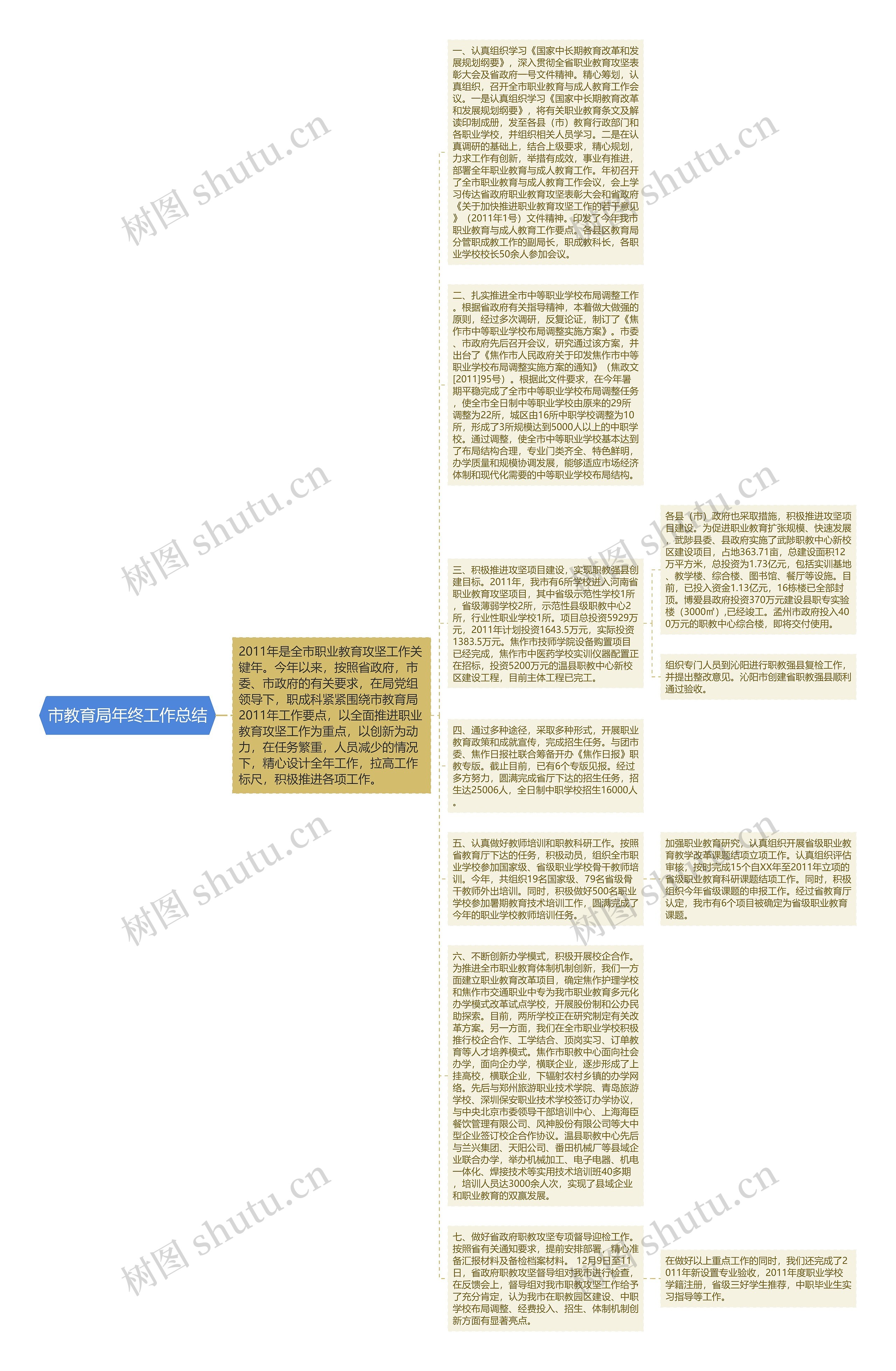 市教育局年终工作总结思维导图高清图 市教育局年终工作总结思维导图