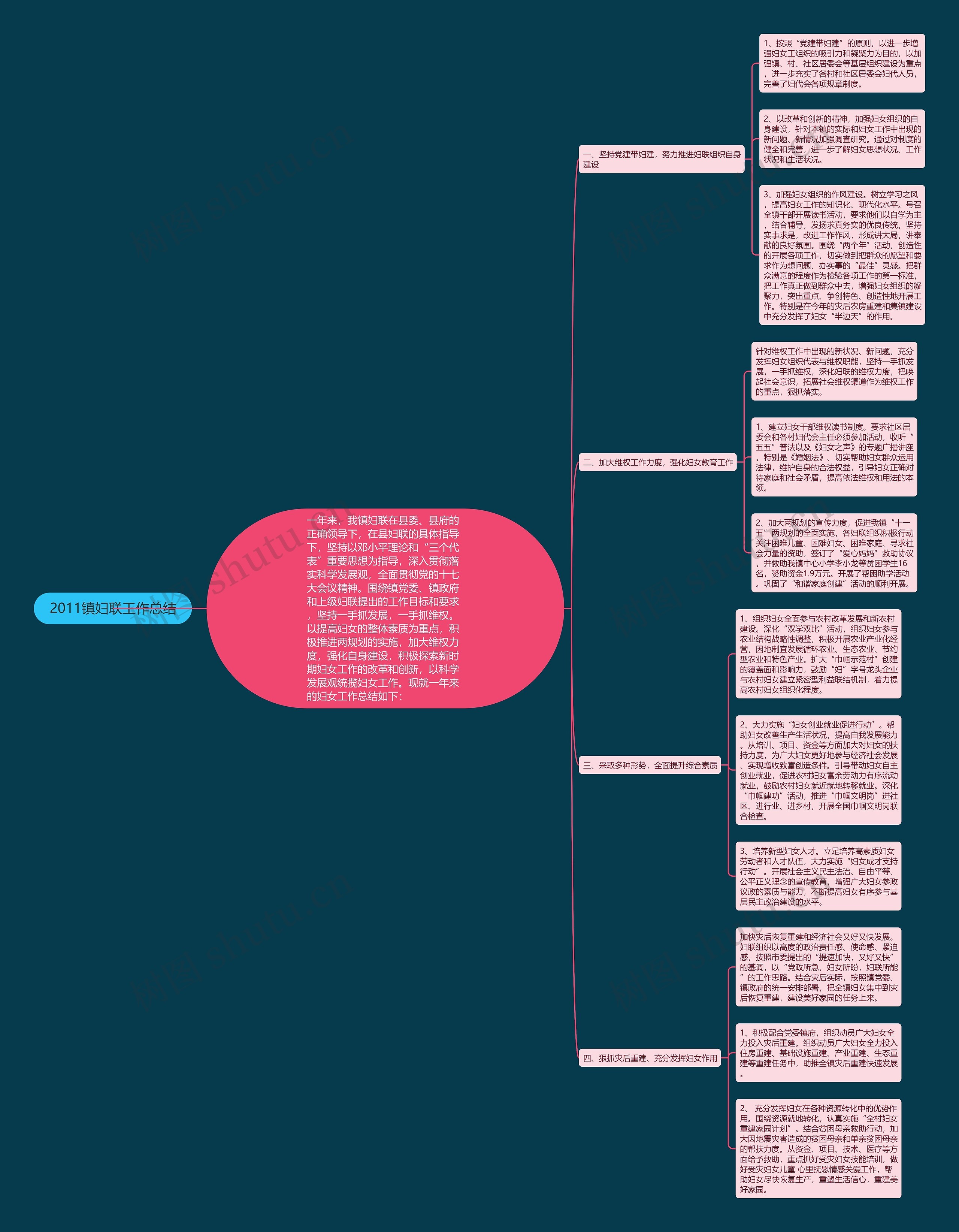 2011镇妇联工作总结思维导图