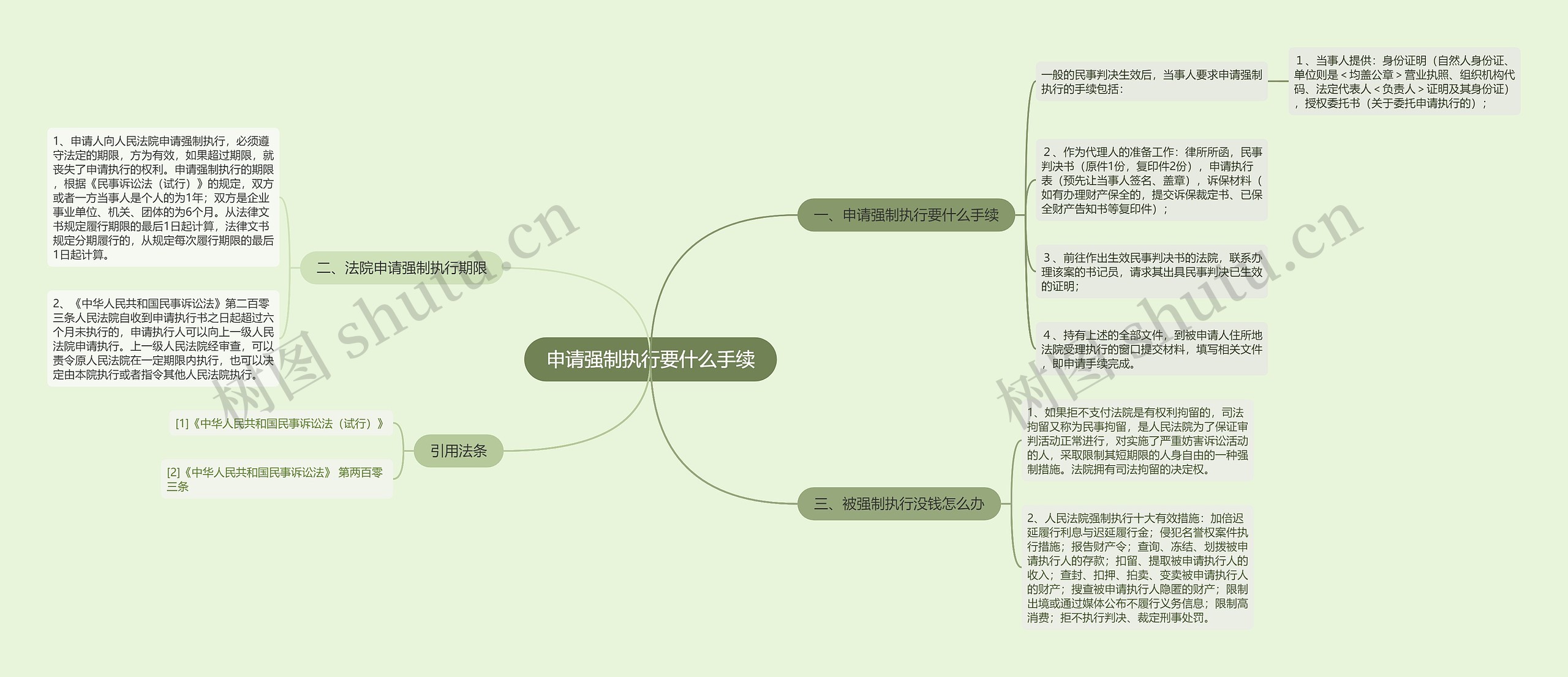 申请强制执行要什么手续