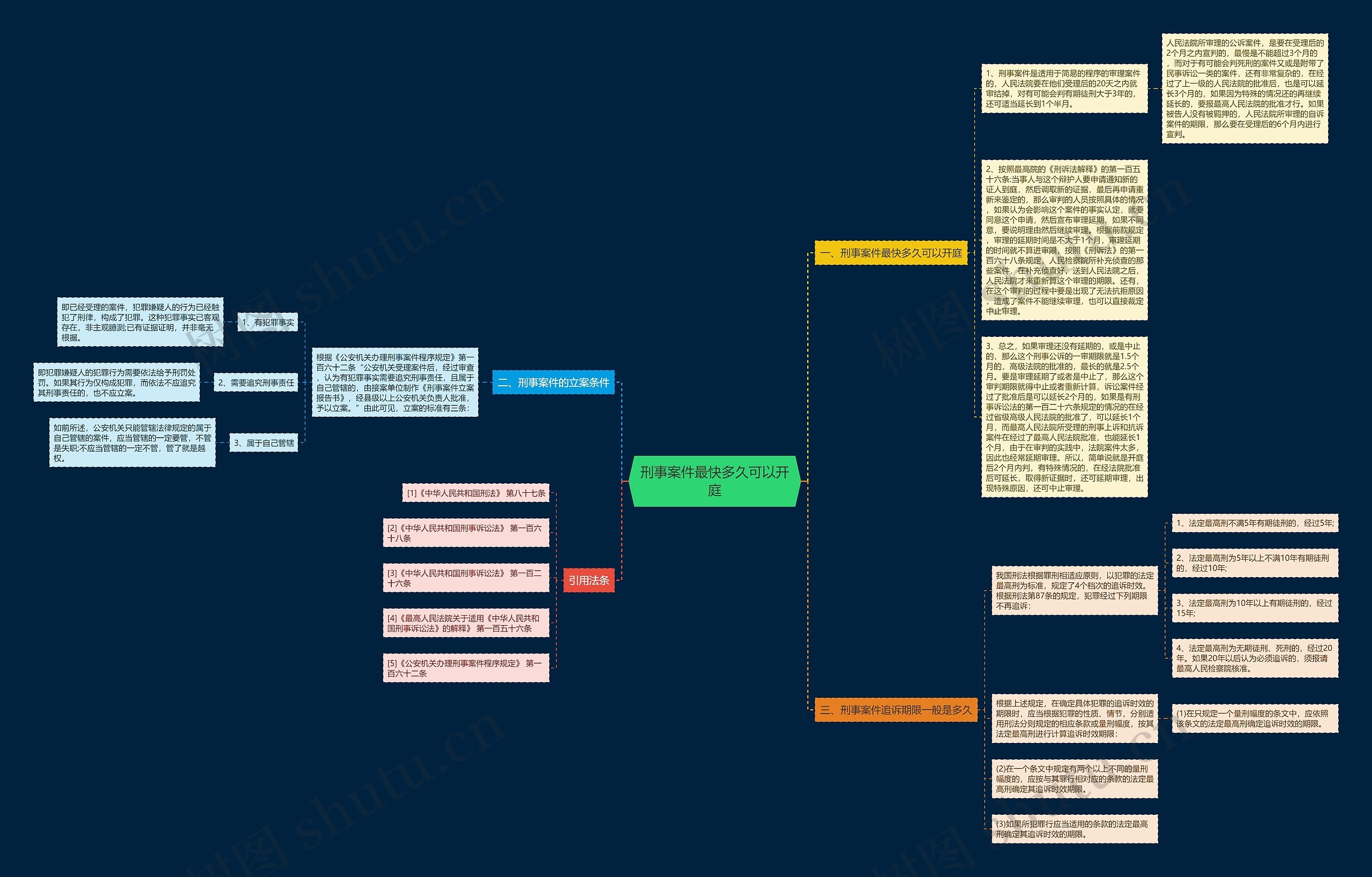 刑事案件最快多久可以开庭思维导图
