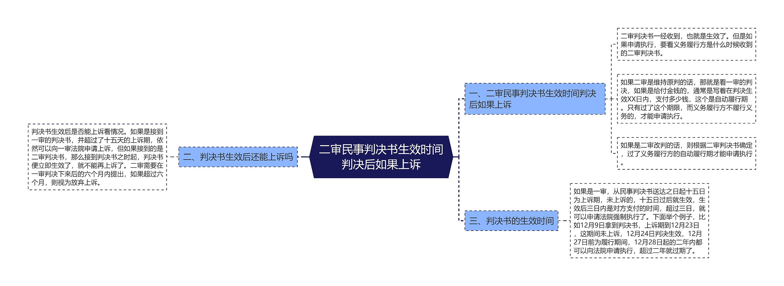 二审民事判决书生效时间判决后如果上诉思维导图