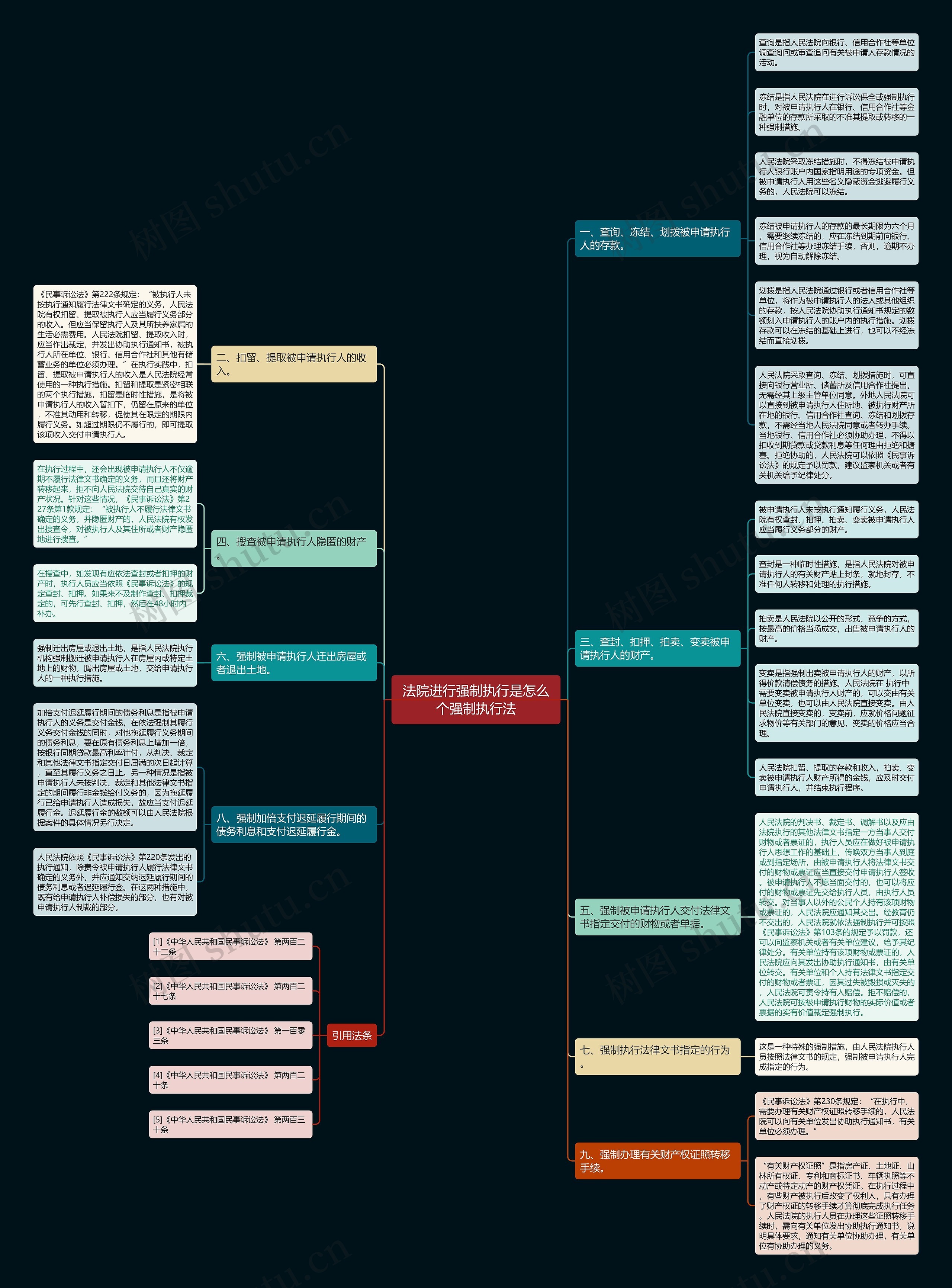 法院进行强制执行是怎么个强制执行法思维导图