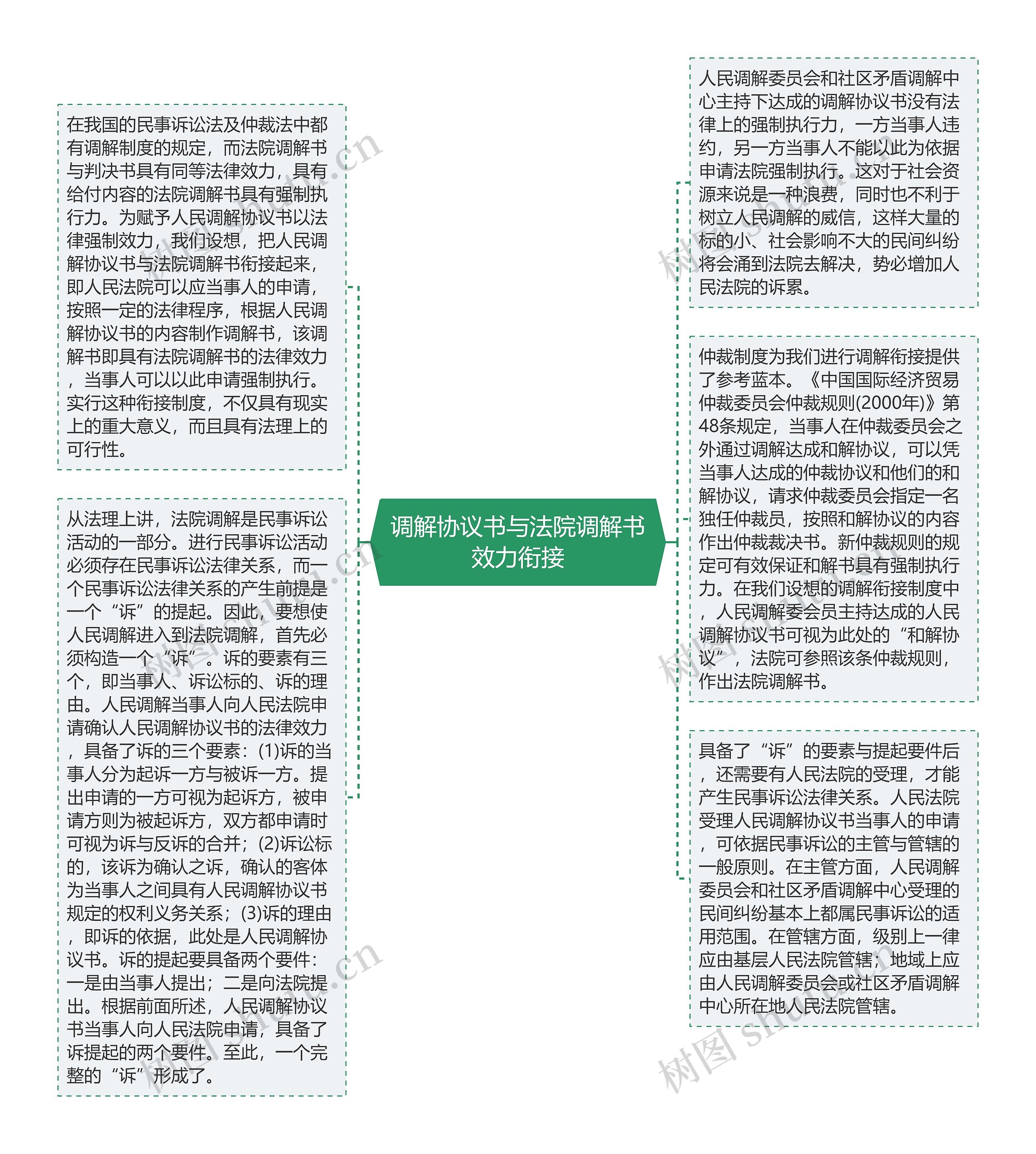 调解协议书与法院调解书效力衔接思维导图