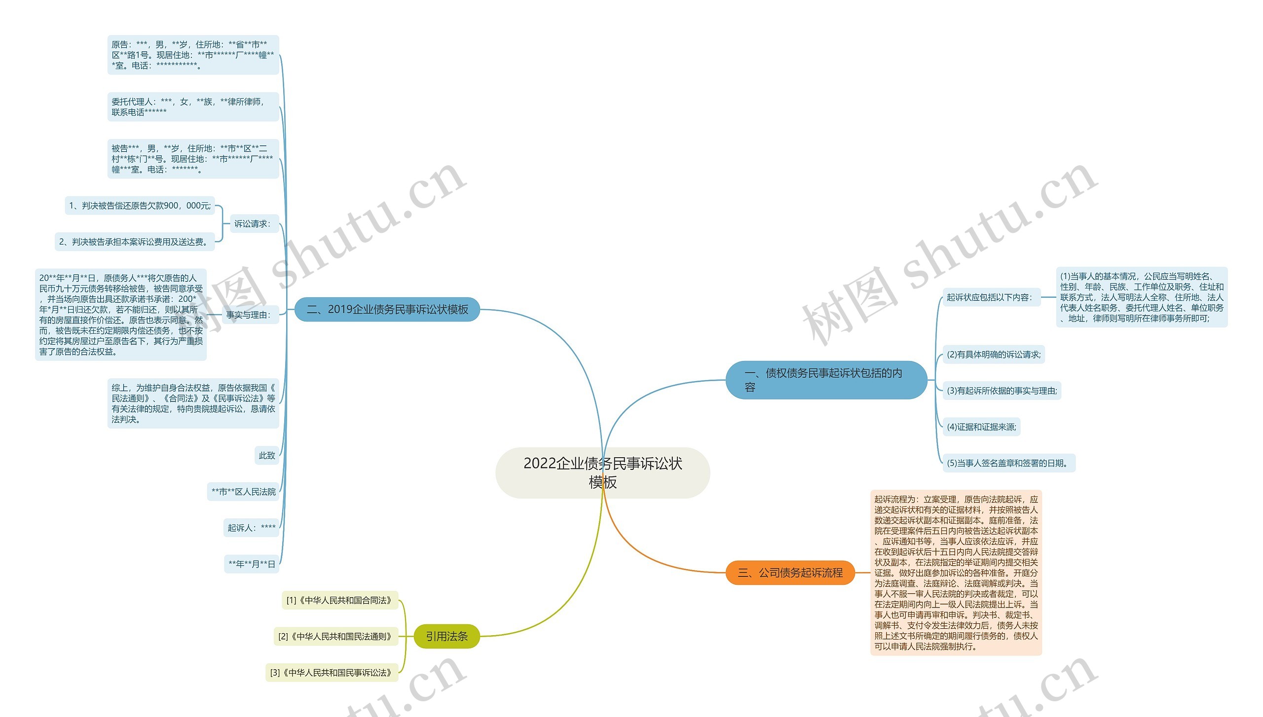 2022企业债务民事诉讼状思维导图