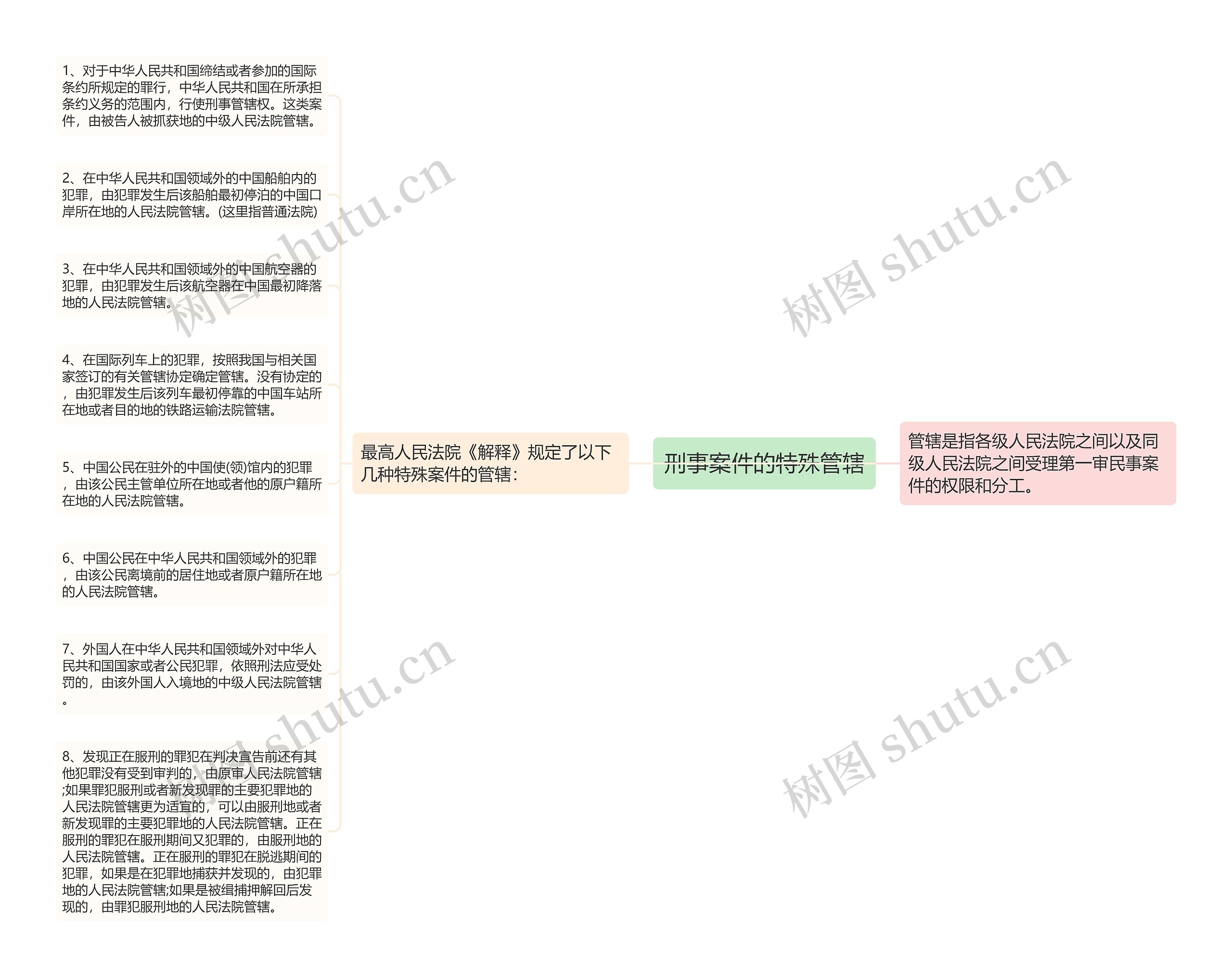 刑事案件的特殊管辖思维导图