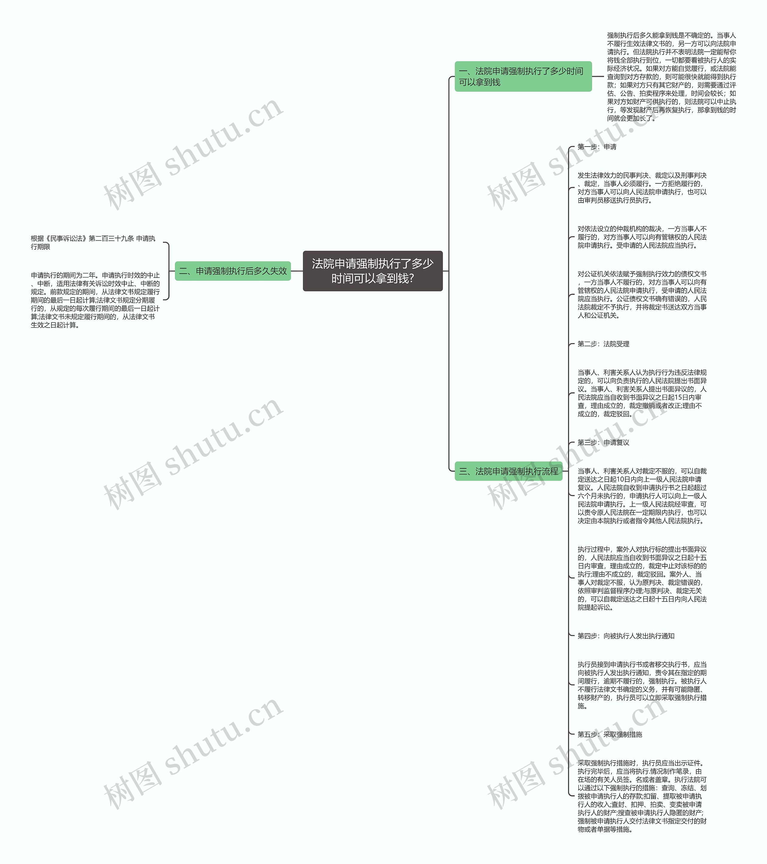 法院申请强制执行了多少时间可以拿到钱?思维导图