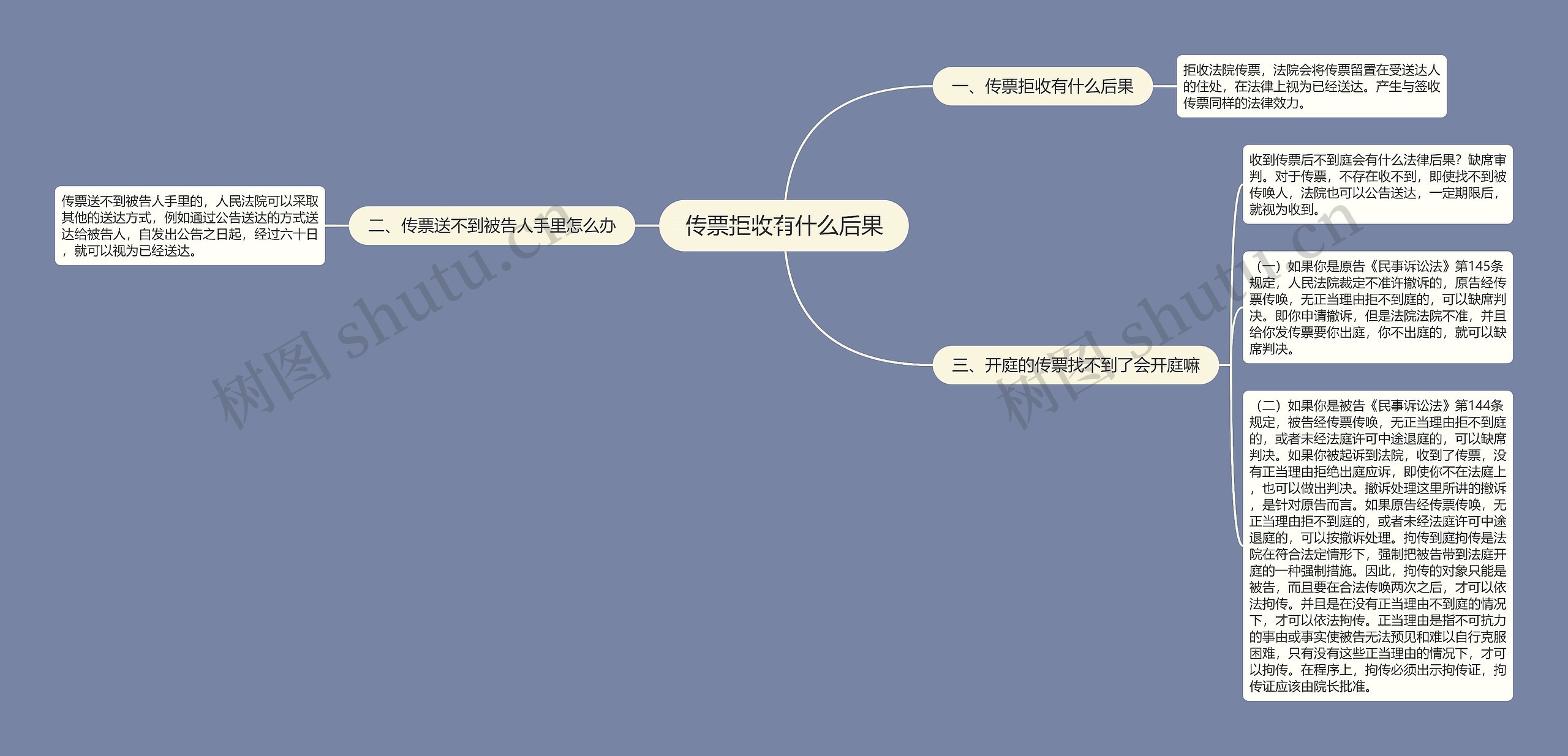 传票拒收有什么后果思维导图