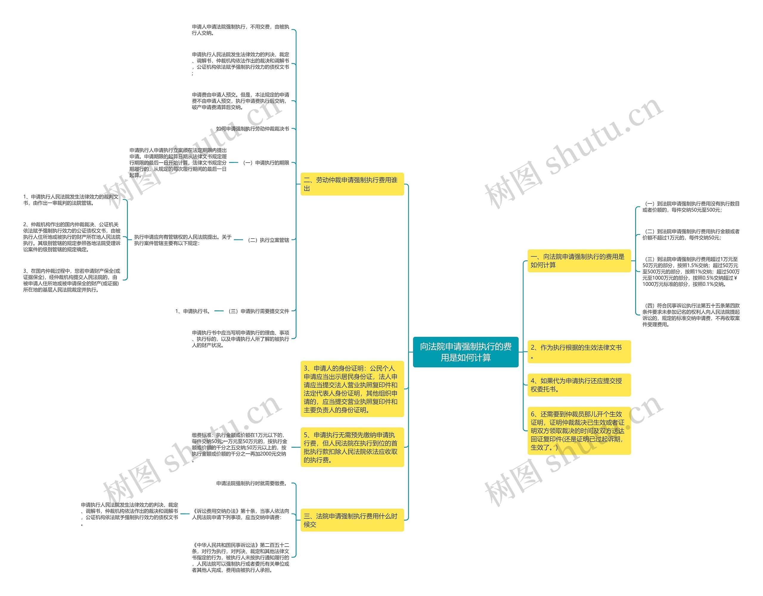 向法院申请强制执行的费用是如何计算思维导图