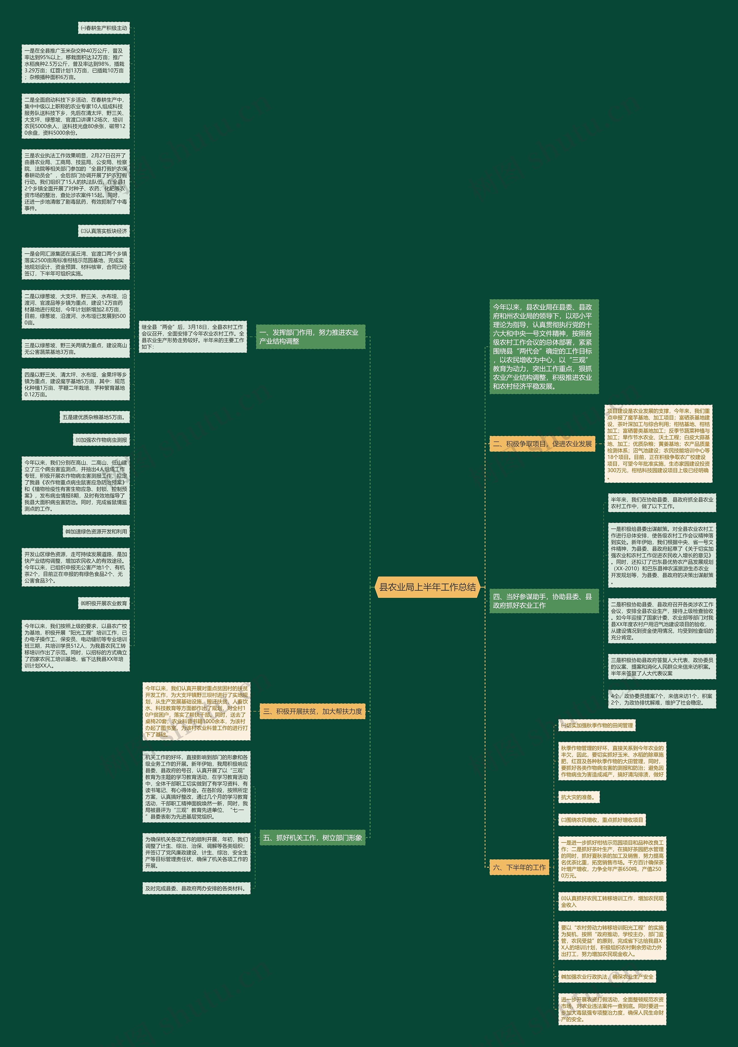 县农业局上半年工作总结思维导图