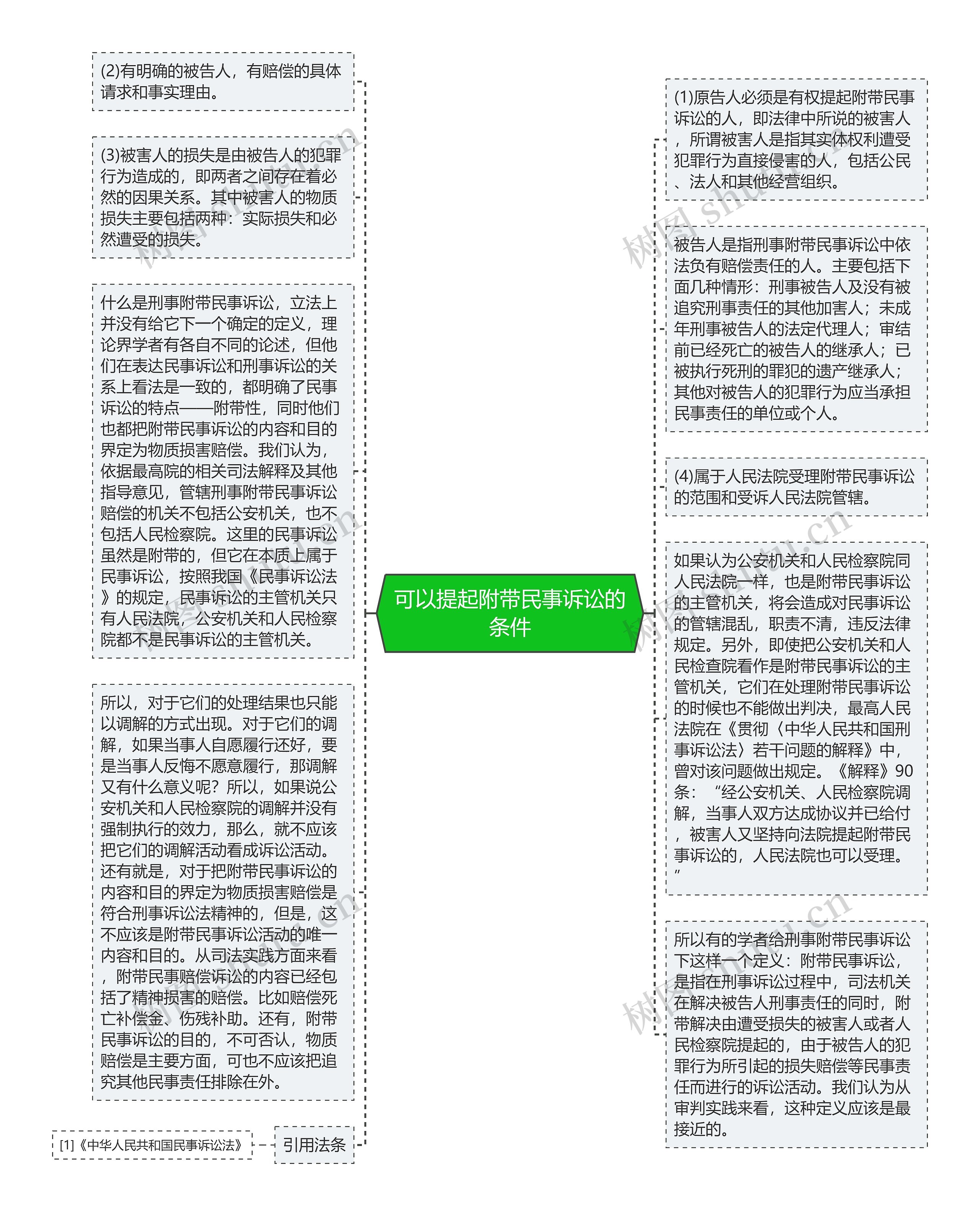 可以提起附带民事诉讼的条件思维导图