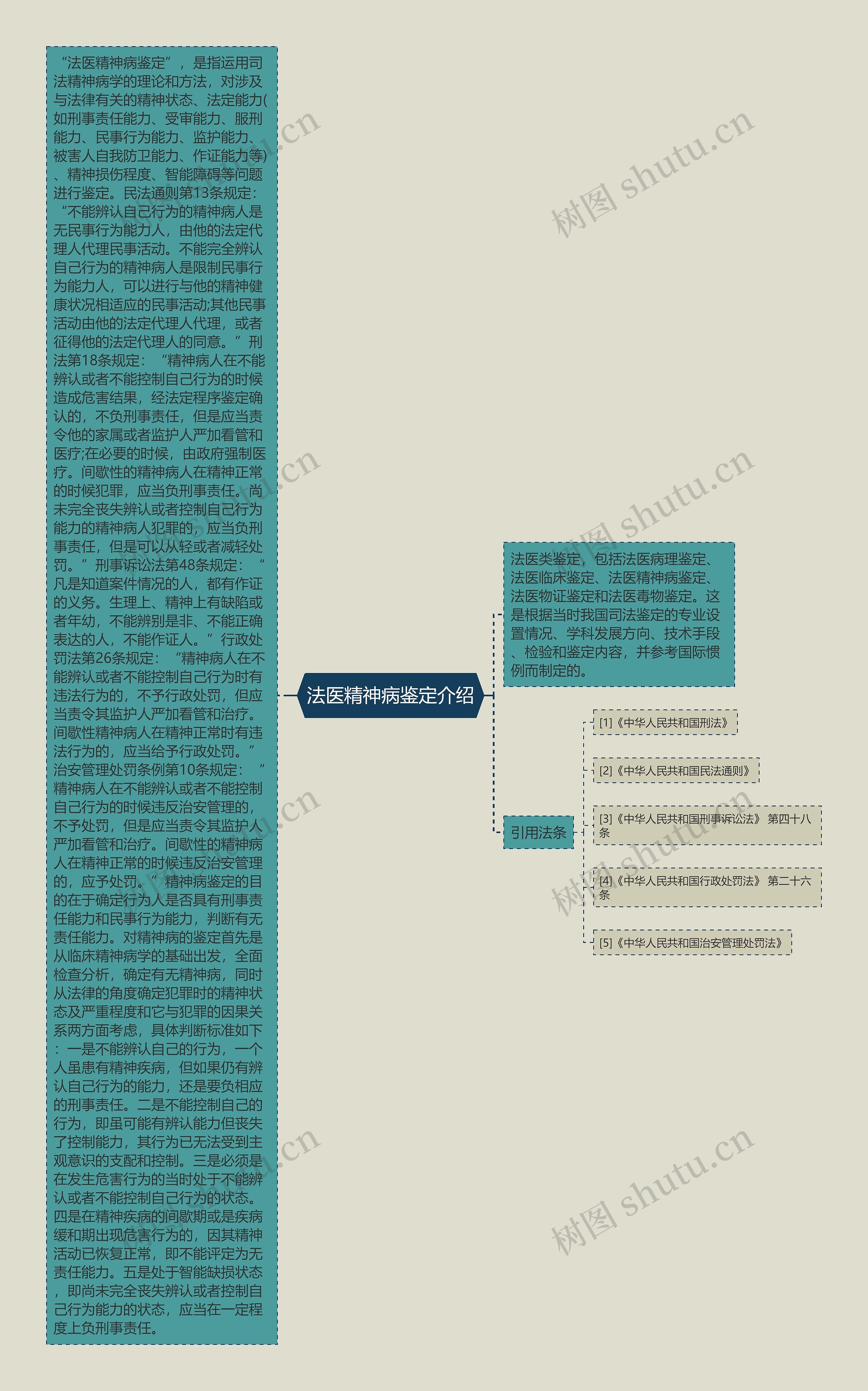 法医精神病鉴定介绍思维导图