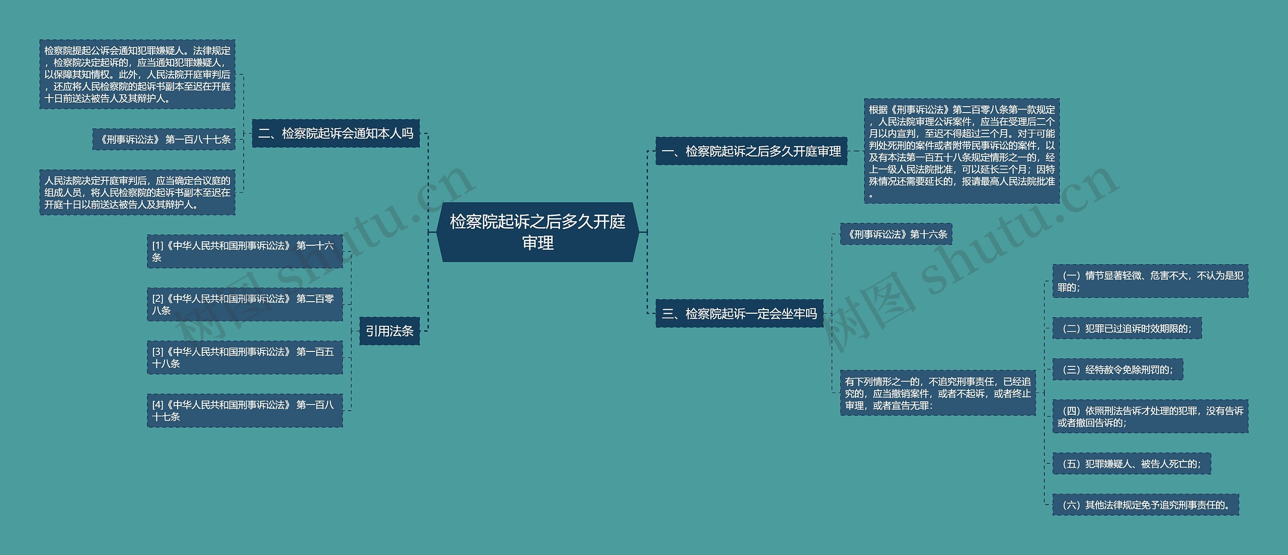 检察院起诉之后多久开庭审理