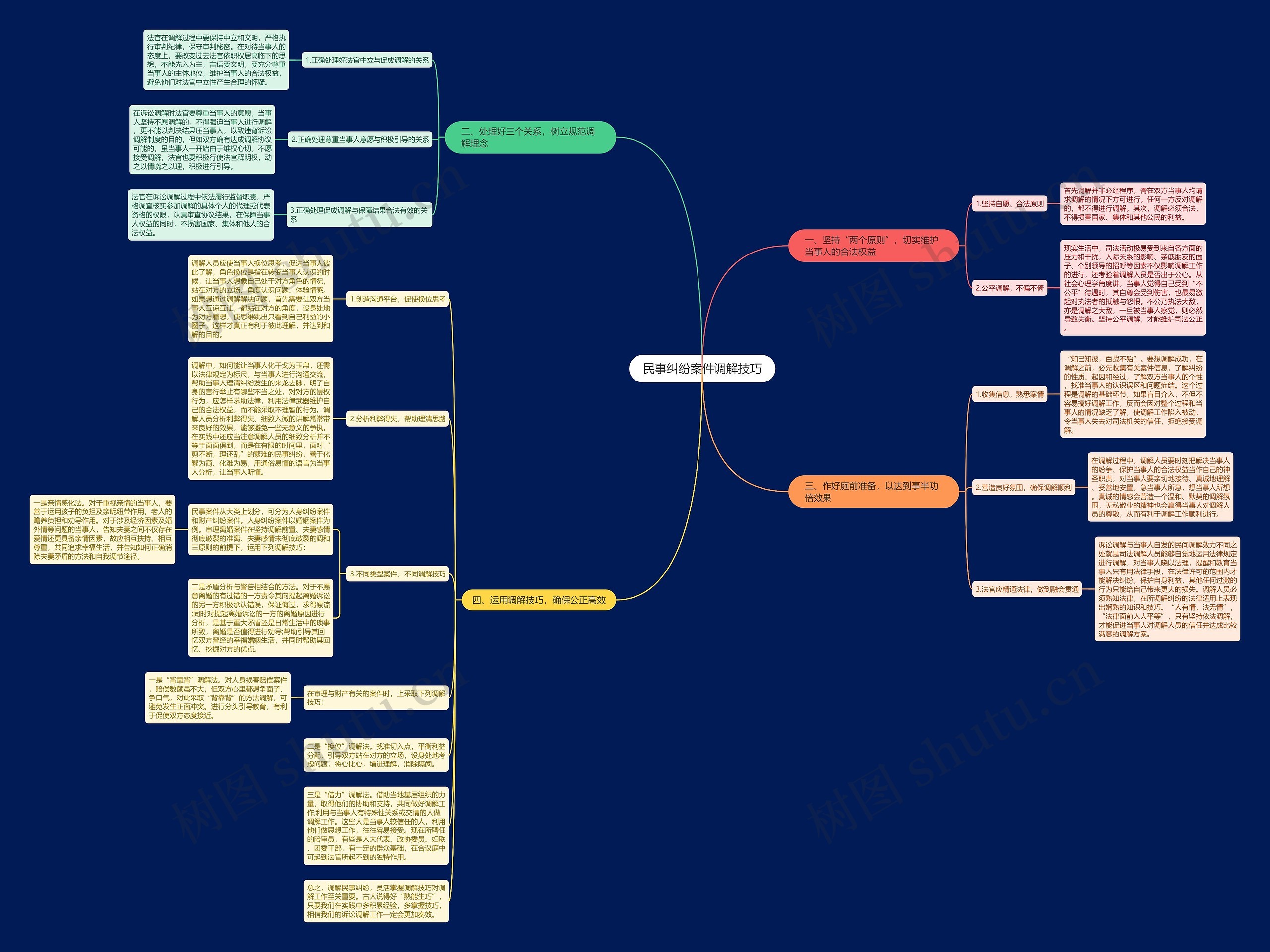 民事纠纷案件调解技巧思维导图