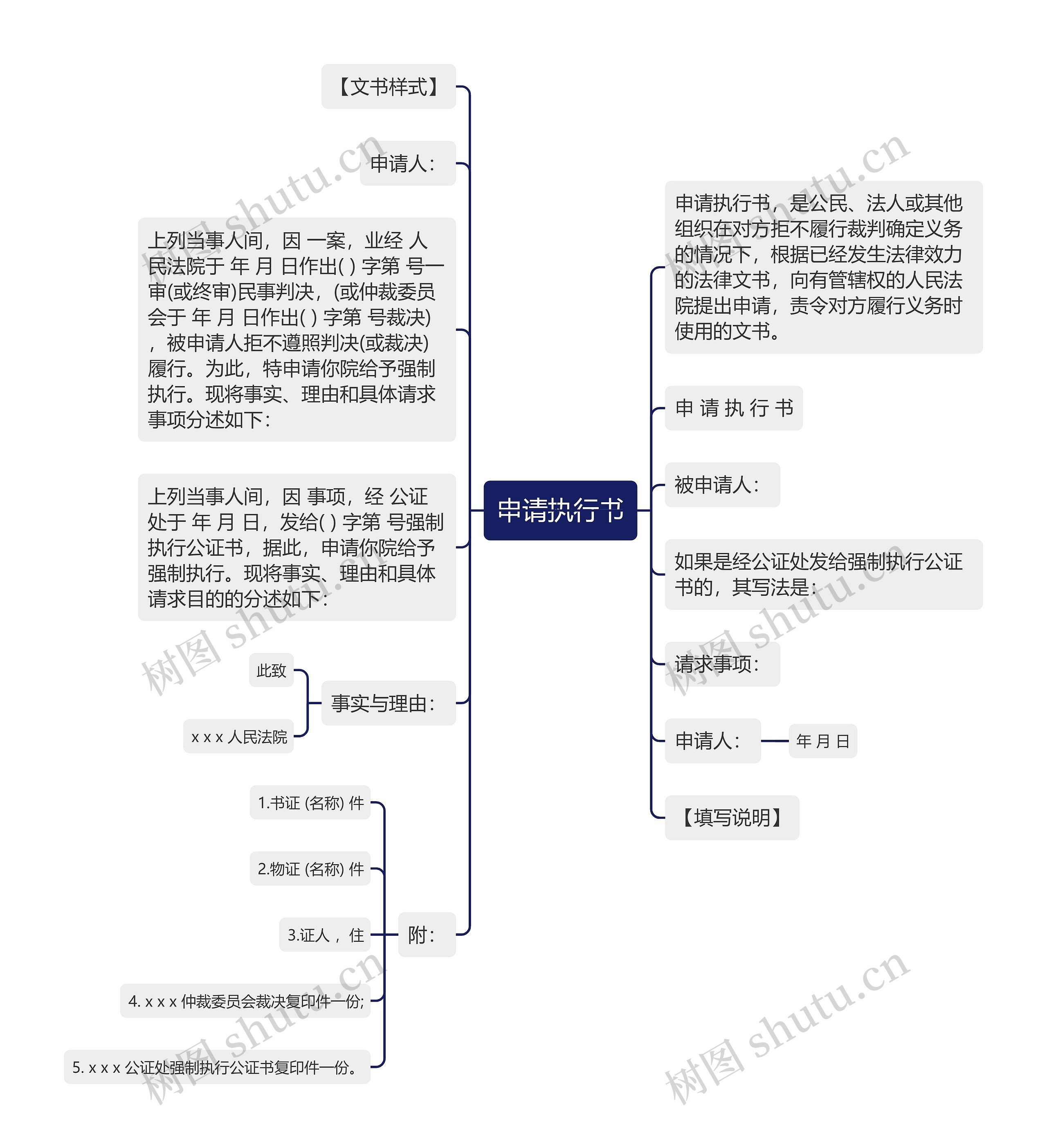 申请执行书思维导图