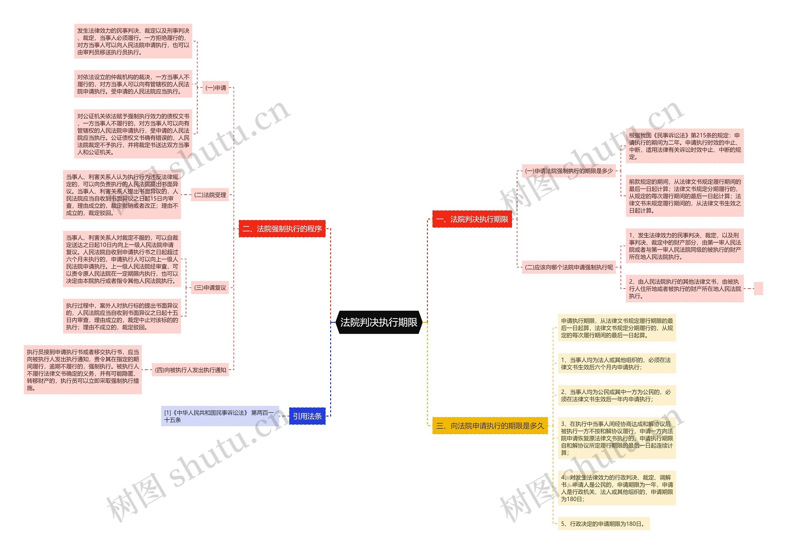 法院判决执行期限思维导图