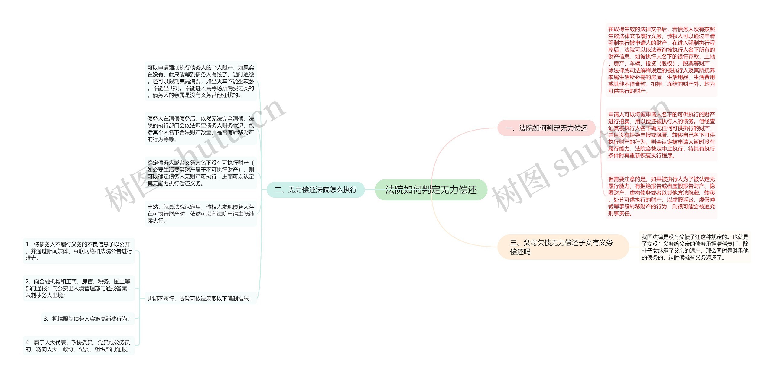 法院如何判定无力偿还思维导图