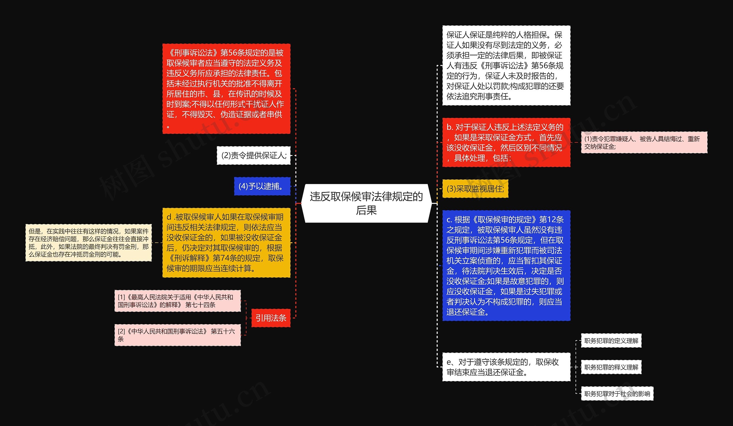 违反取保候审法律规定的后果思维导图