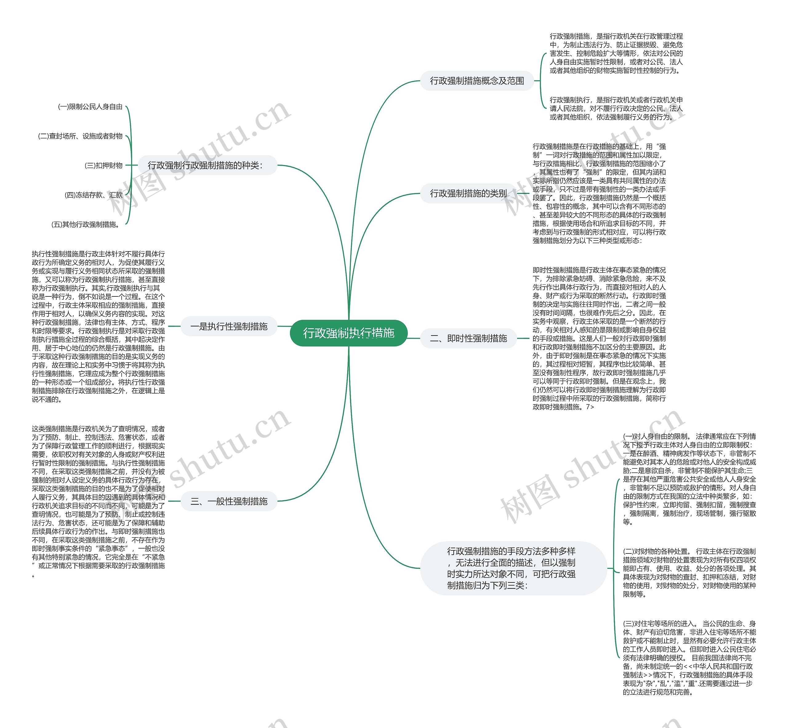 行政强制执行措施思维导图