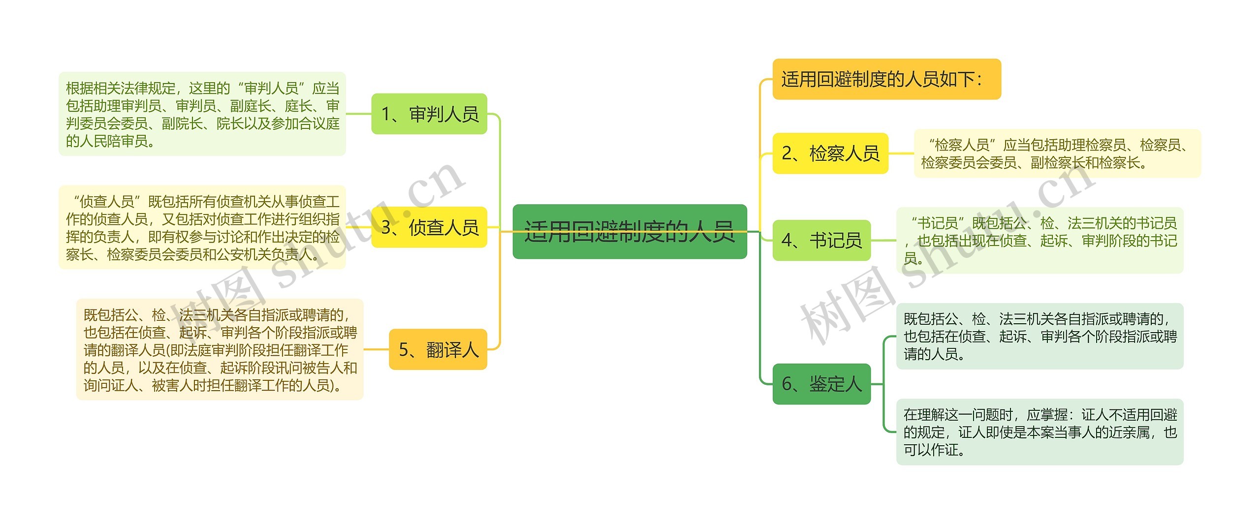 适用回避制度的人员思维导图