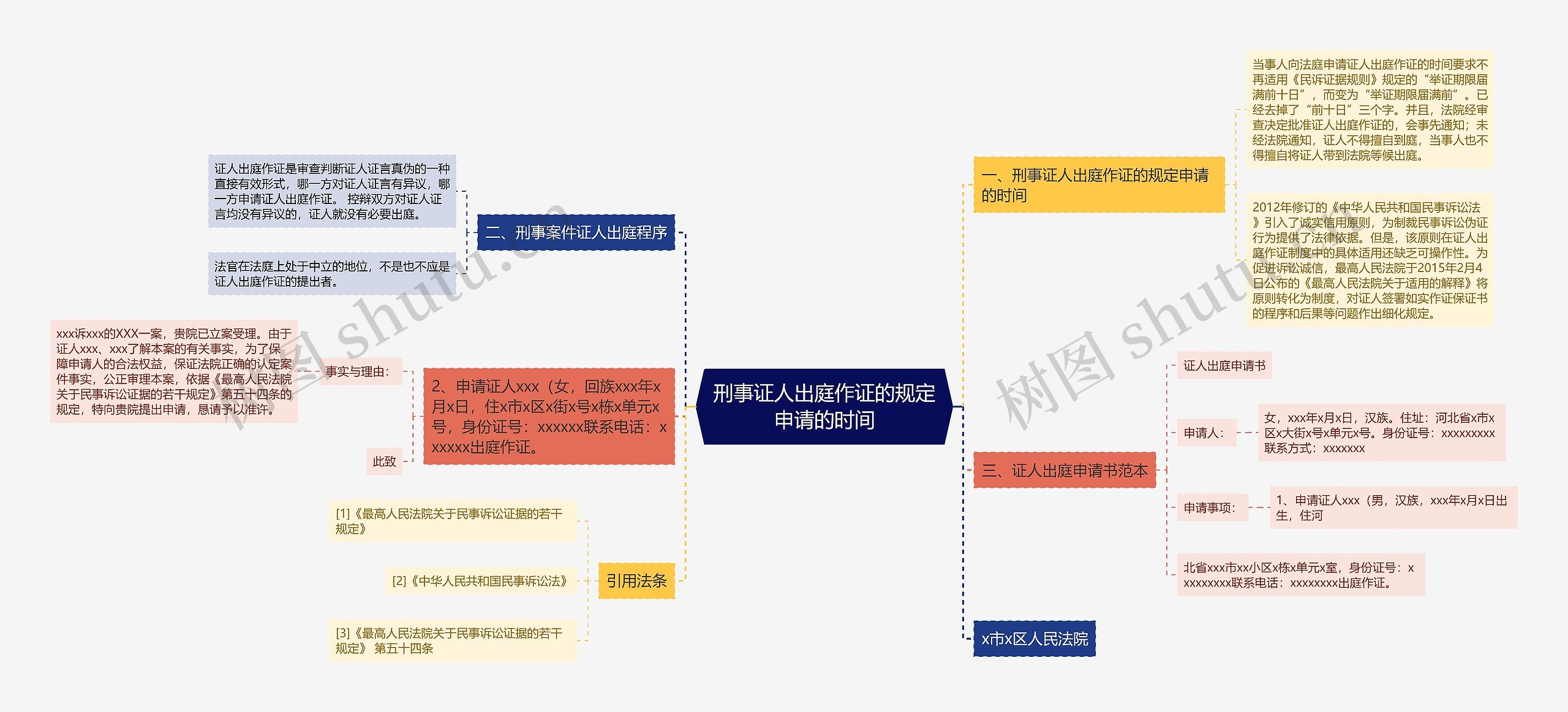 刑事证人出庭作证的规定申请的时间