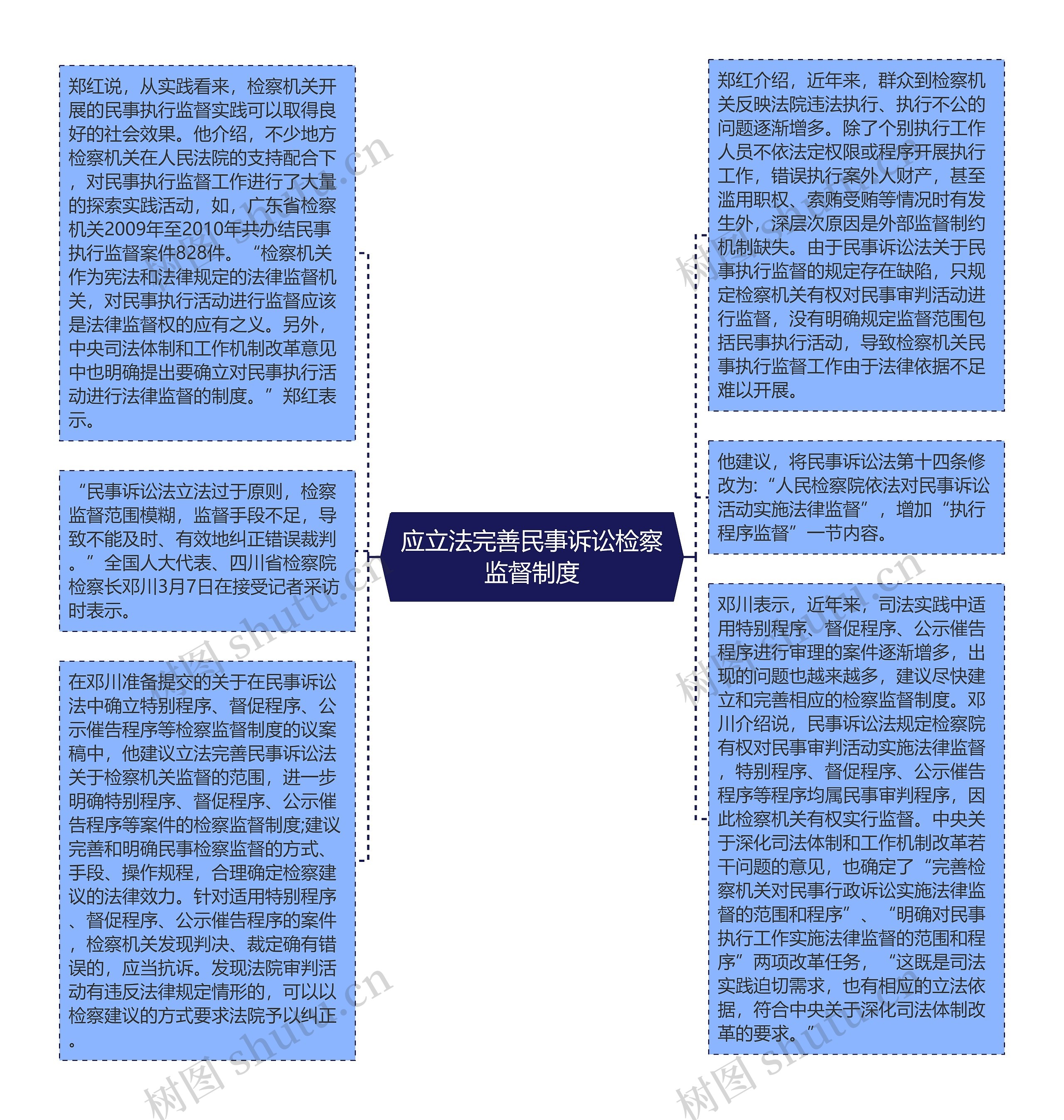 应立法完善民事诉讼检察监督制度