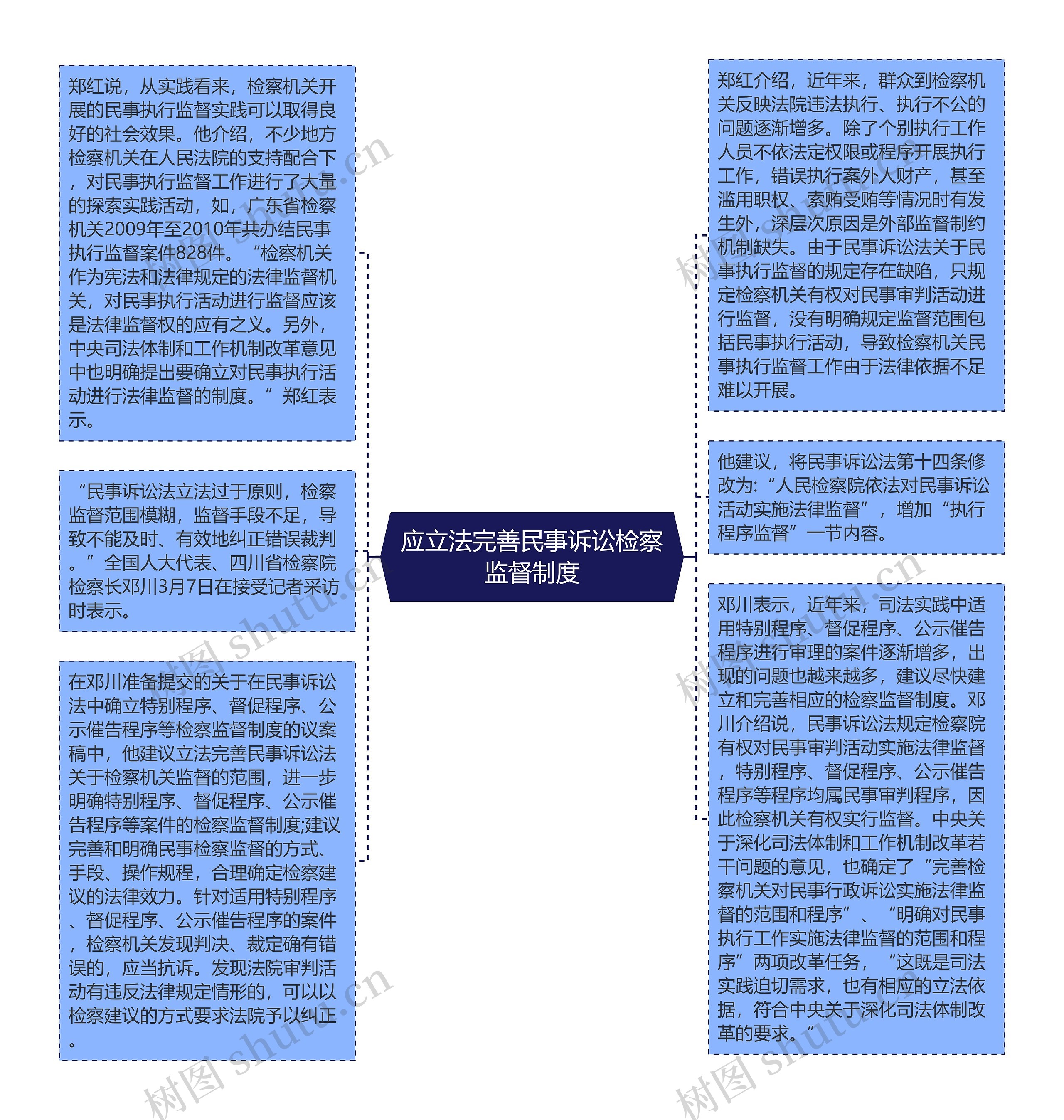 应立法完善民事诉讼检察监督制度思维导图