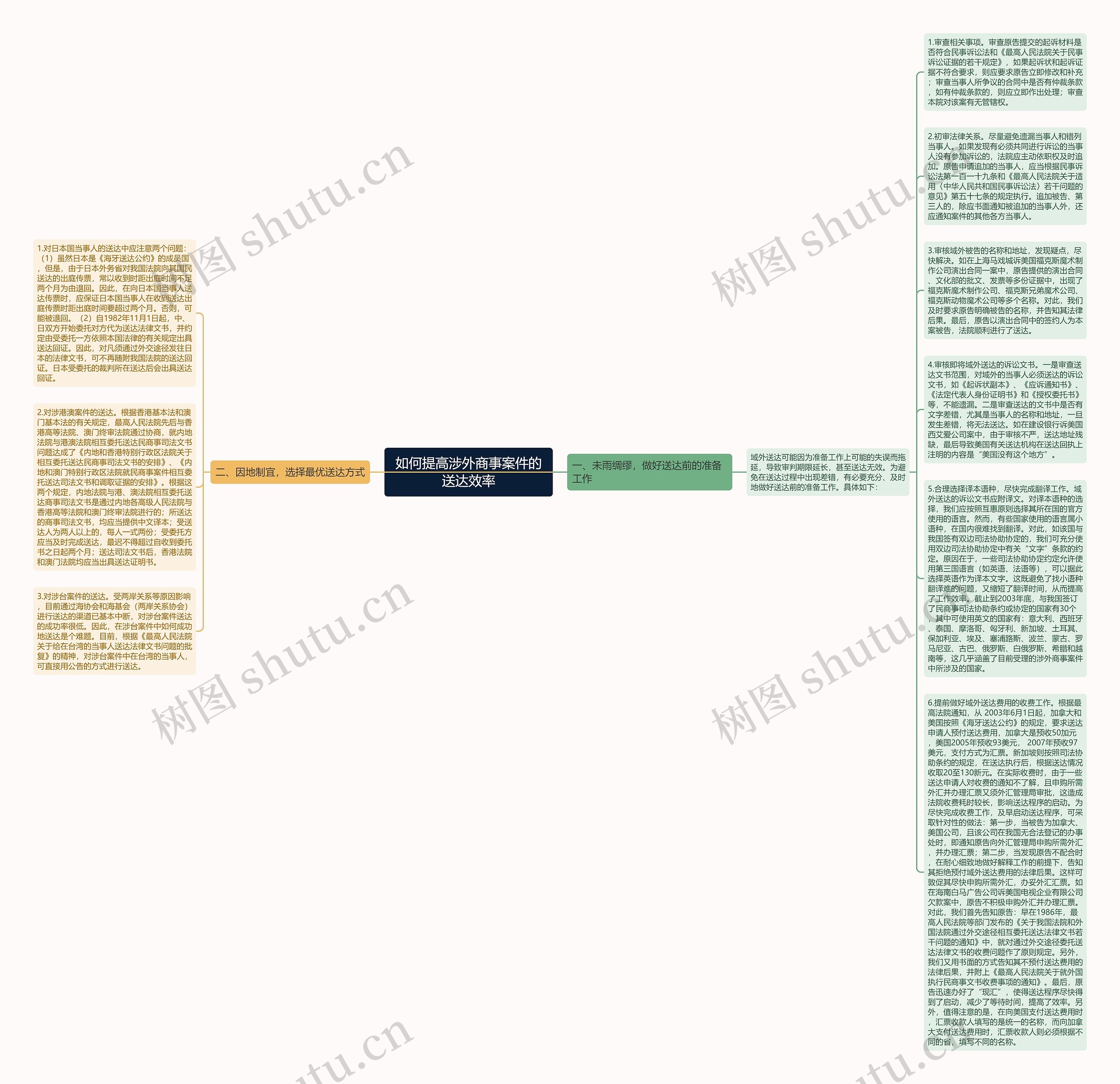如何提高涉外商事案件的送达效率思维导图