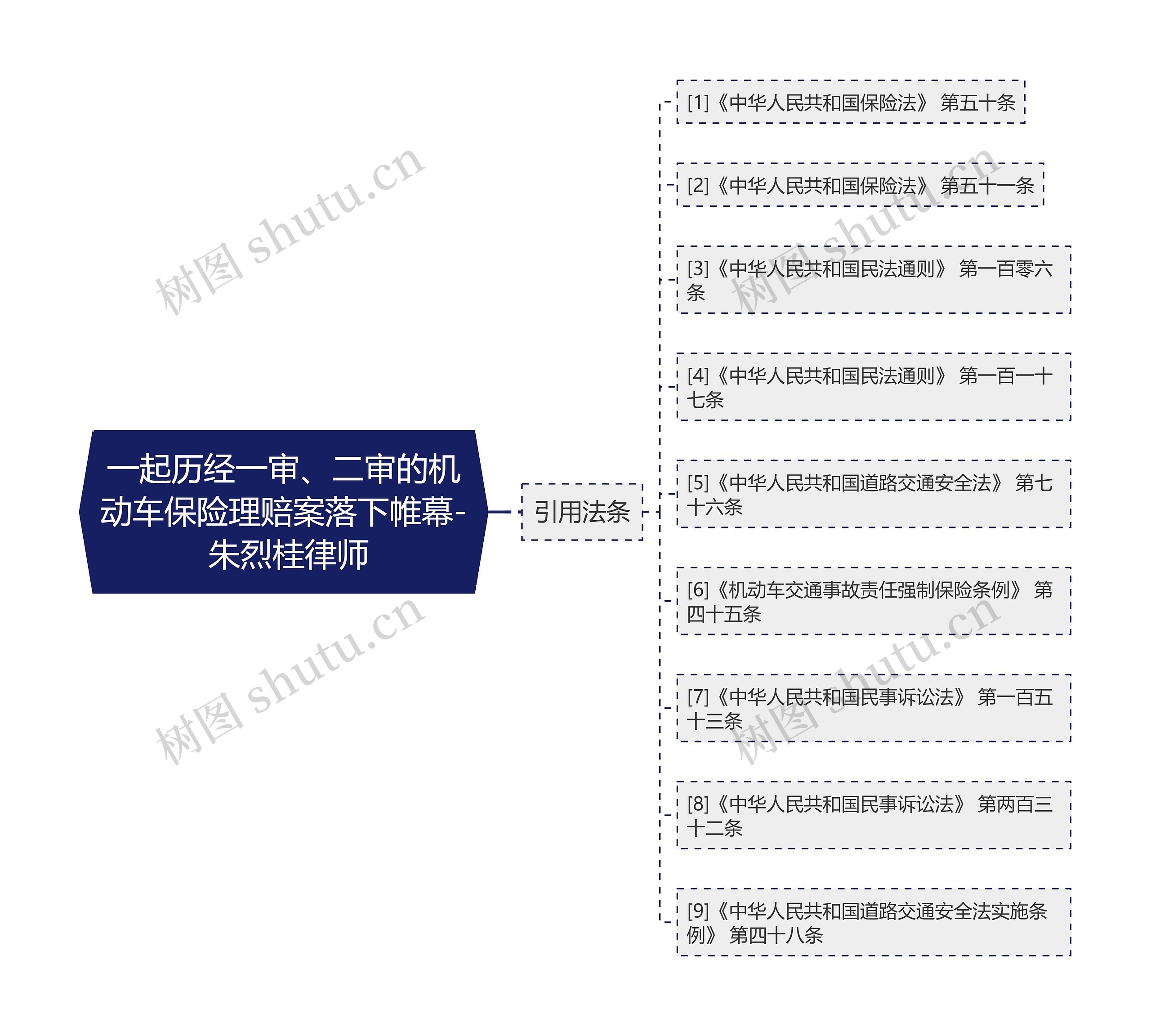 一起历经一审、二审的机动车保险理赔案落下帷幕- 朱烈桂律师思维导图