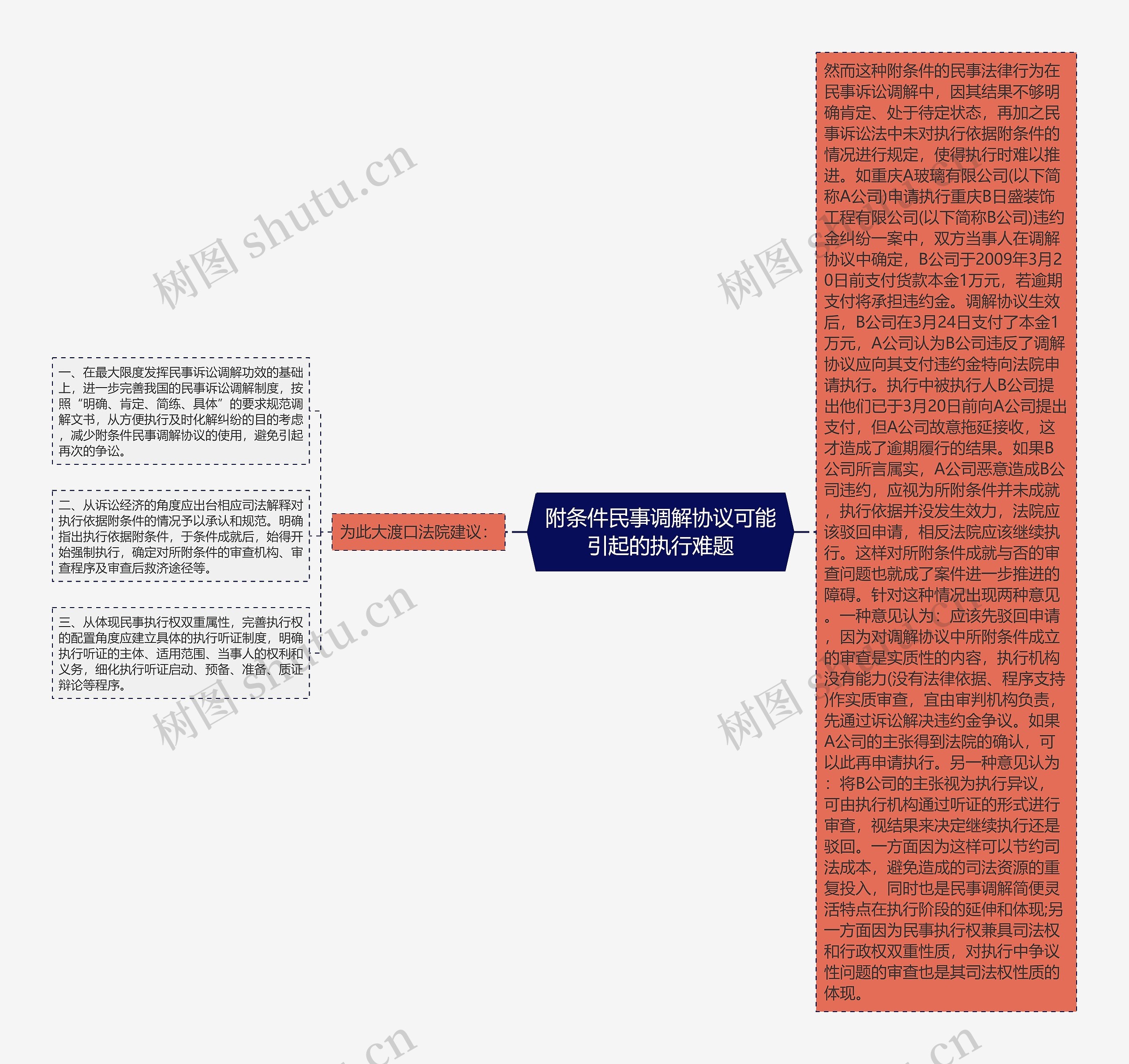 附条件民事调解协议可能引起的执行难题思维导图